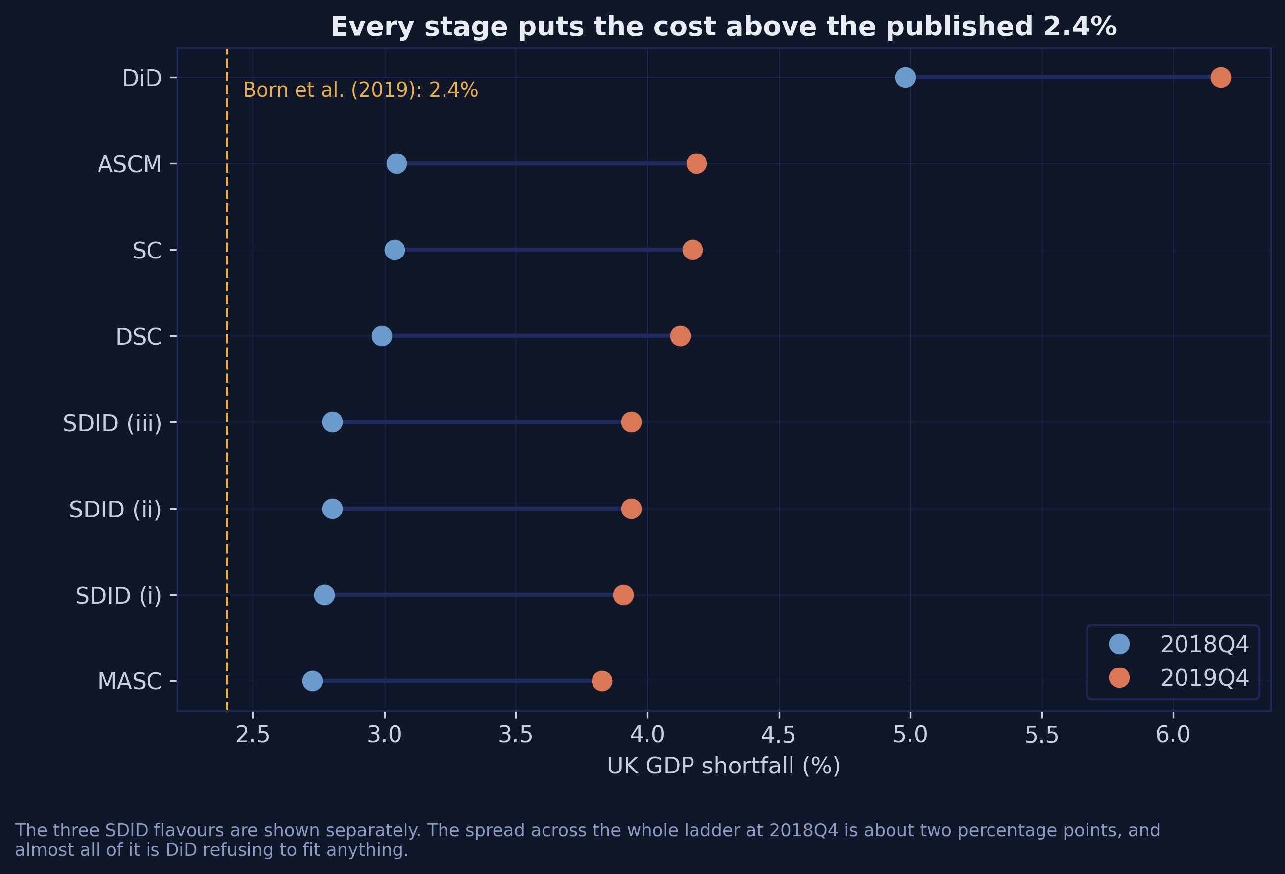 Dot plot of every stage&rsquo;s estimated UK GDP shortfall at 2018Q4 and 2019Q4, with the three SDID flavours shown separately and a dashed gold line at Born et al.&rsquo;s published 2.4 percent, which every stage exceeds.