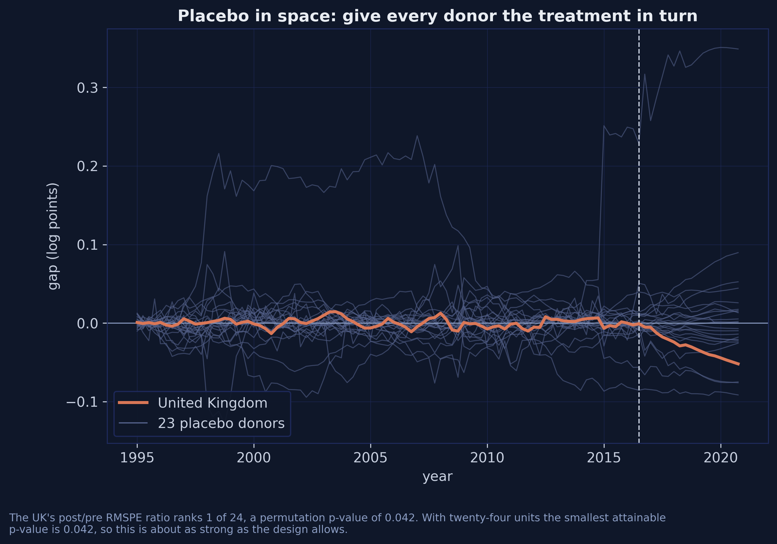 Placebo-in-space plot showing twenty-three grey gap paths, one for each donor country given the treatment in turn, with the United Kingdom&rsquo;s gap in orange diverging further below zero than any placebo after 2016.