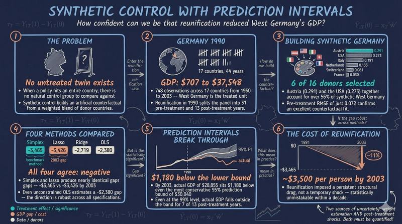 Synthetic Control with Prediction Intervals: Quantifying Uncertainty in Germany's Reunification Impact