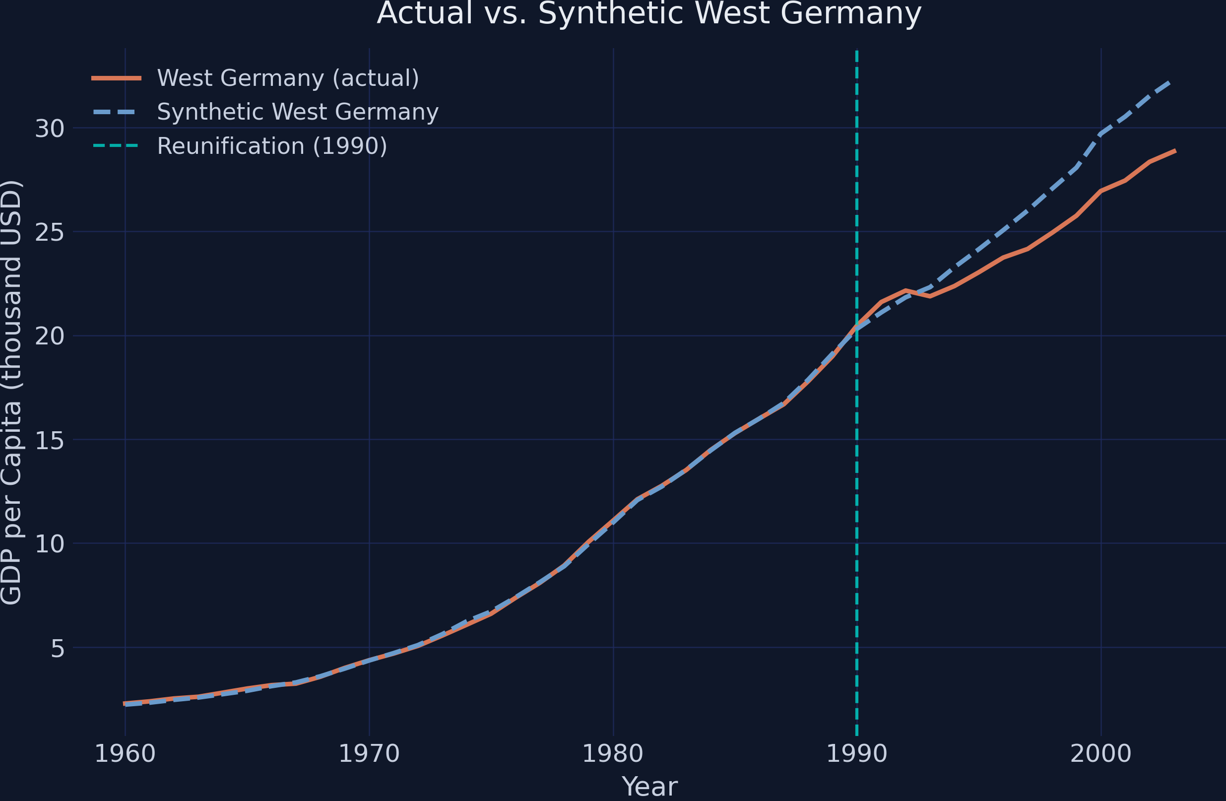 Actual and synthetic West Germany GDP from 1960 to 2003, showing close pre-treatment tracking and post-1990 divergence.