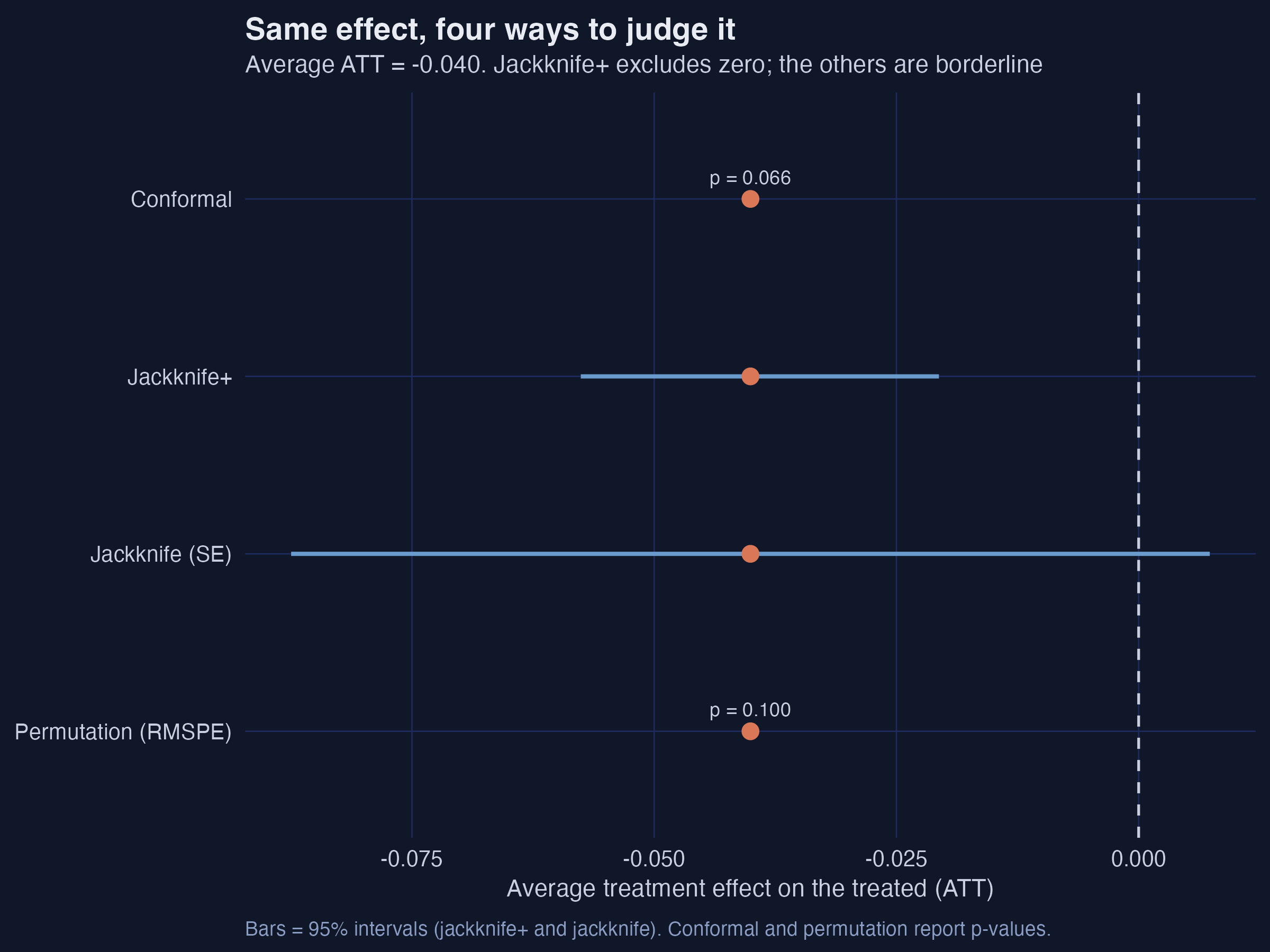 The four inference methods side by side. All share the −0.040 point estimate; jackknife+ excludes zero, while conformal (p = 0.066), permutation (p = 0.10), and the leave-one-donor jackknife are borderline or non-significant.