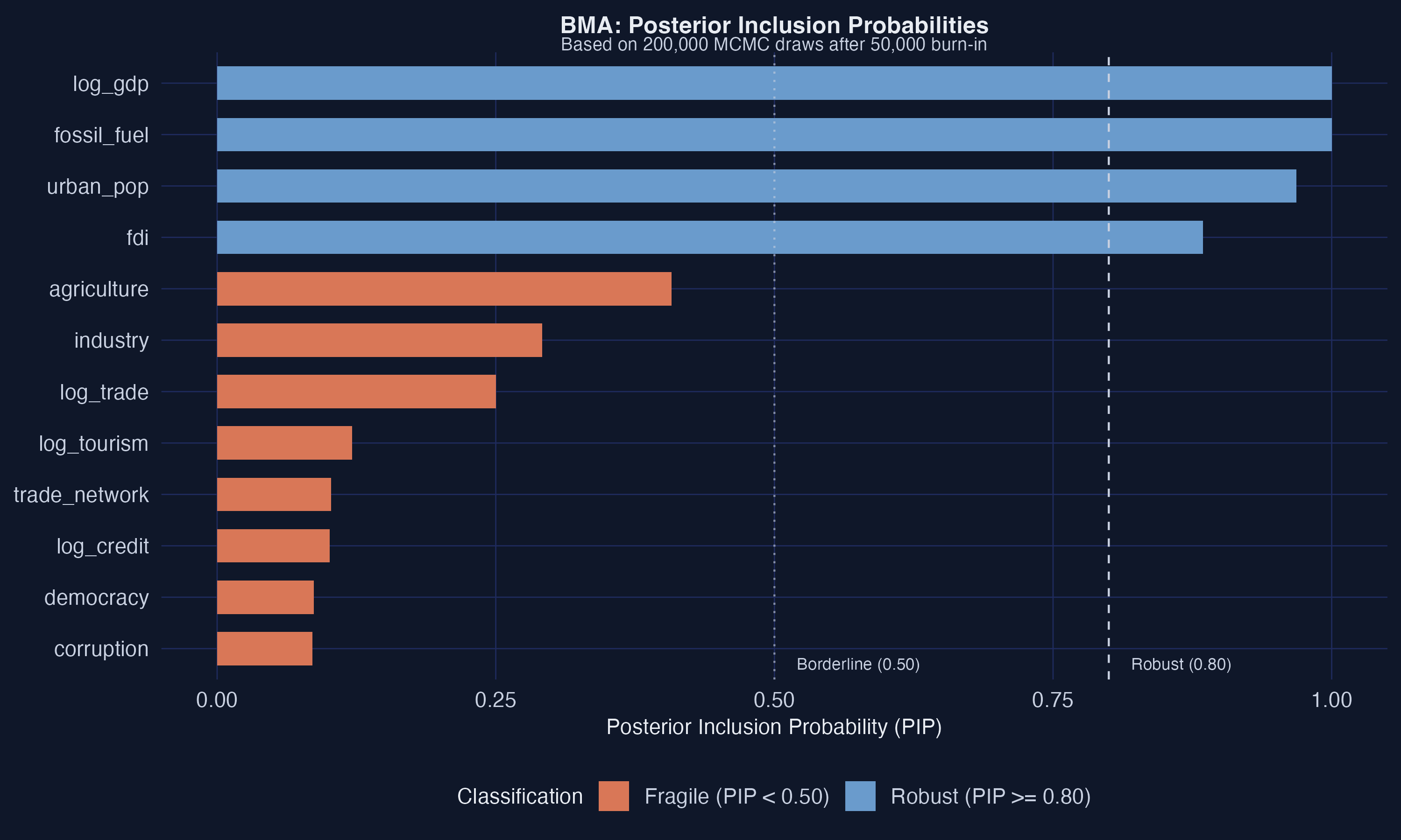 BMA Posterior Inclusion Probabilities. Green bars indicate robust variables with PIP greater than or equal to 0.80; teal bars indicate borderline variables; orange bars indicate fragile variables with PIP less than 0.50.
