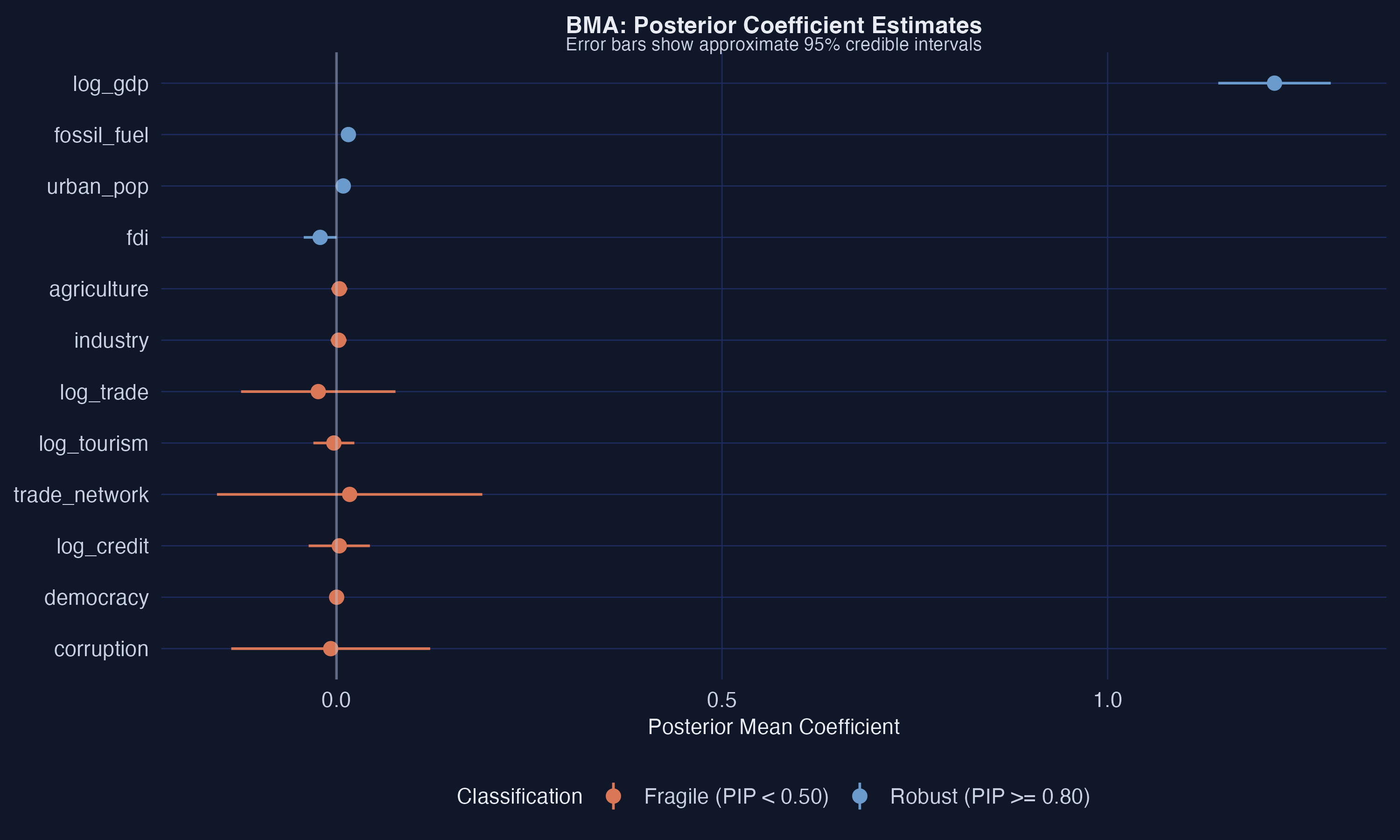 BMA posterior mean coefficients with approximate 95 percent credible intervals. Variables ordered by PIP. Robust variables have intervals that do not cross zero.