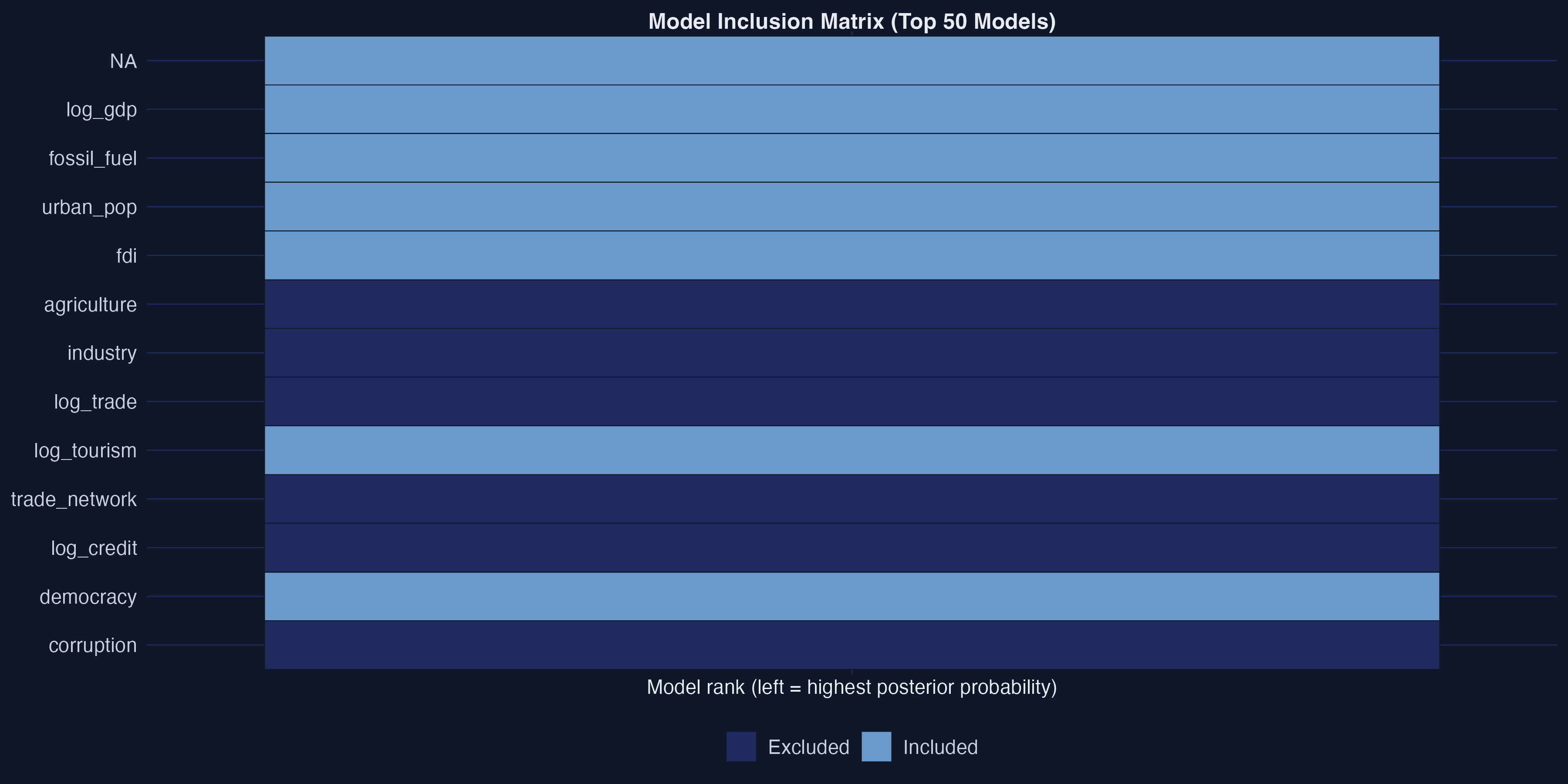 Model inclusion matrix showing the top 50 models ranked by posterior probability. Each column is a model, each row is a variable. Blue indicates the variable is included, gray indicates excluded. The most probable models consistently include GDP, fossil fuel, urban population, and trade network.