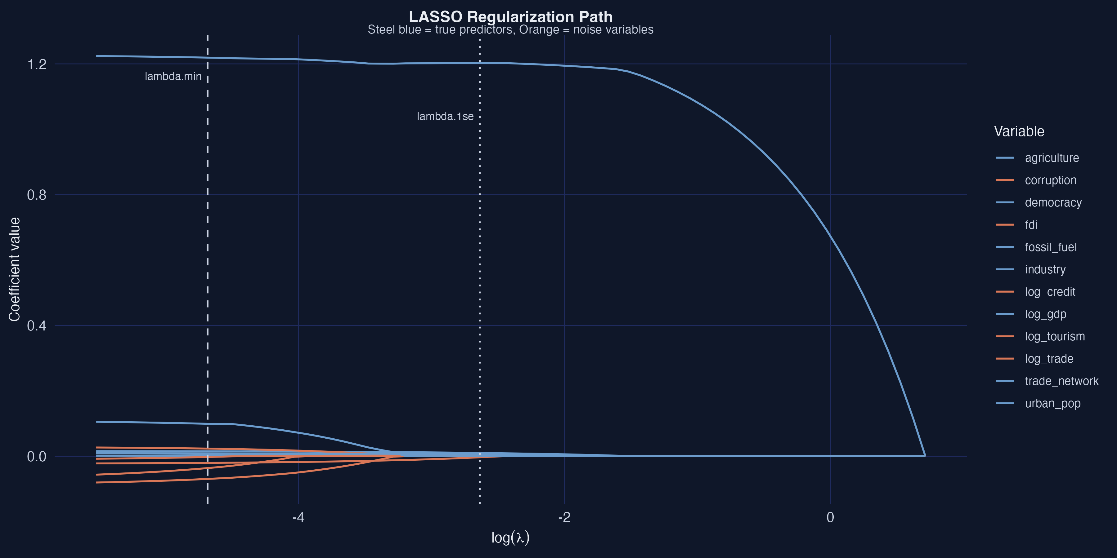 LASSO regularization path showing how each variable&rsquo;s coefficient changes as the penalty lambda increases from left to right. Steel blue lines represent true predictors, orange lines represent noise variables. GDP (the strongest predictor) is the last to be shrunk to zero.