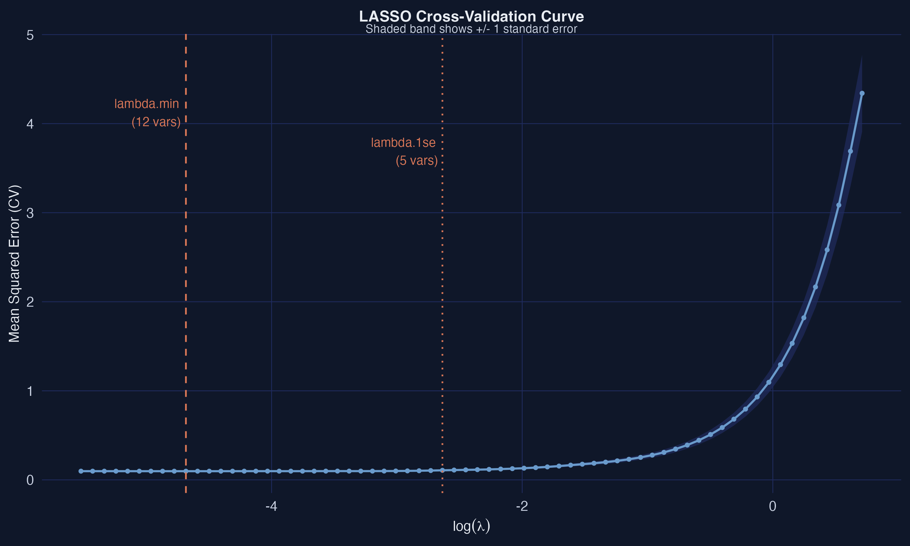 Ten-fold cross-validation curve for LASSO. The left dashed line marks lambda.min (minimum CV error); the right dotted line marks lambda.1se (most parsimonious model within 1 standard error of the minimum). The shaded band shows plus or minus 1 standard error.