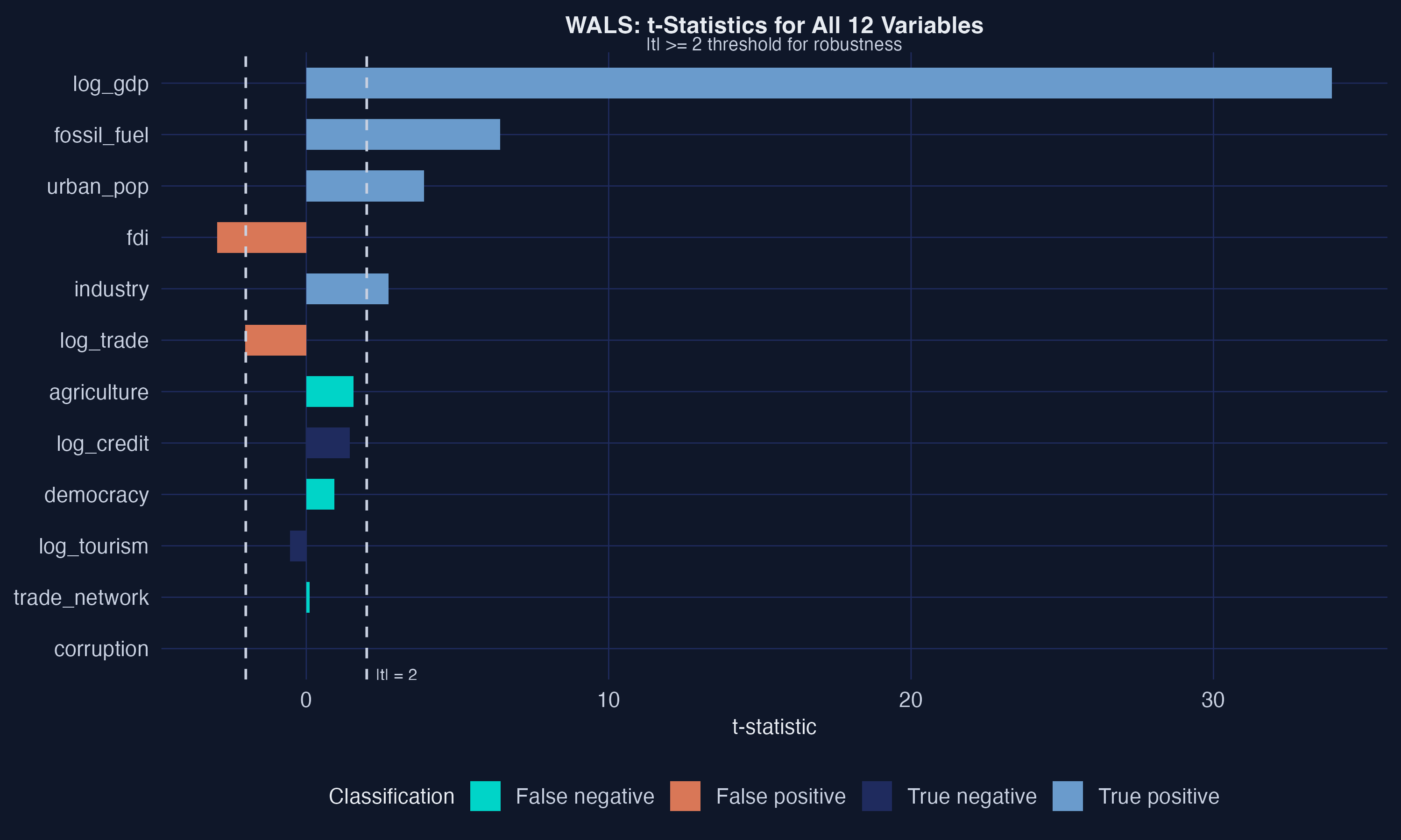 WALS t-statistics for all 12 variables. The dashed lines mark the t equals 2 robustness threshold. Variables with absolute t-statistic greater than or equal to 2 are considered robust.