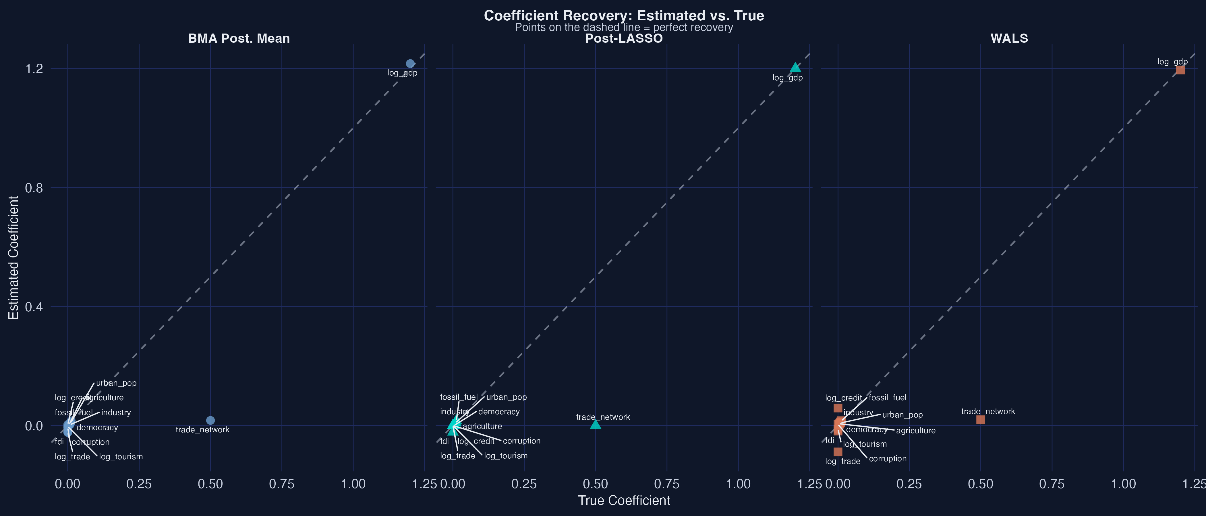 Coefficient estimates from the three methods compared to the true values in a three-panel faceted scatter plot. Points close to the dashed 45-degree line indicate accurate coefficient recovery.