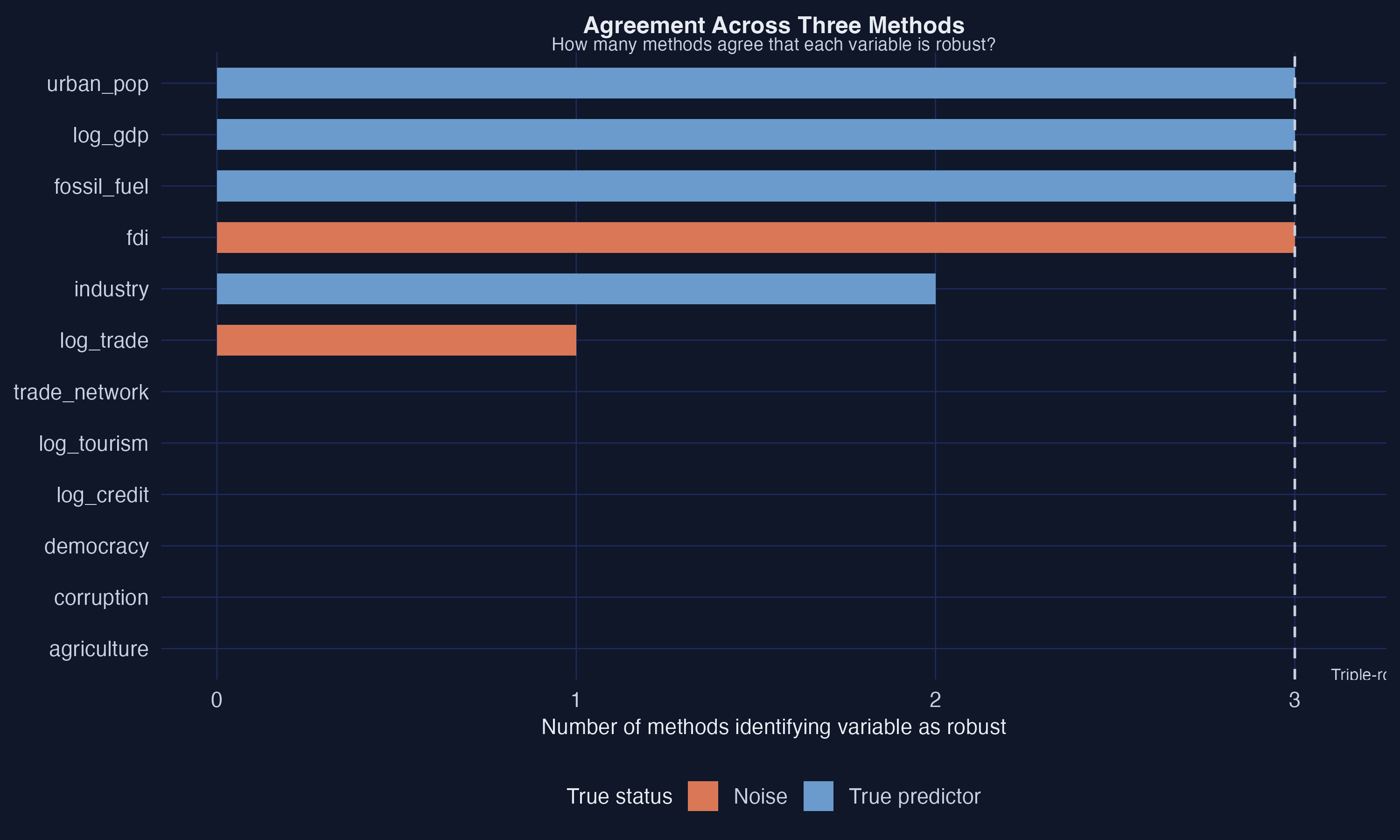 Bar chart showing how many methods (out of 3) identified each variable as robust. Steel blue bars are true predictors, orange bars are noise variables. Five variables achieve triple-robust status.