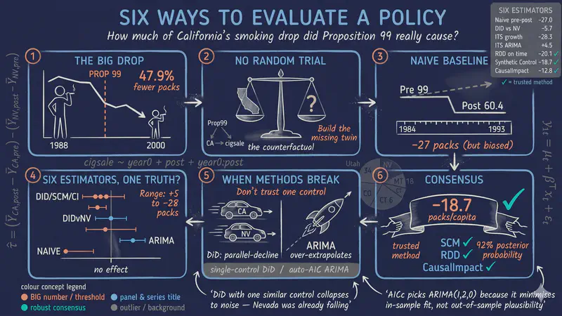 Six Ways to Evaluate a Policy using R: Comparative Case Studies of Proposition 99