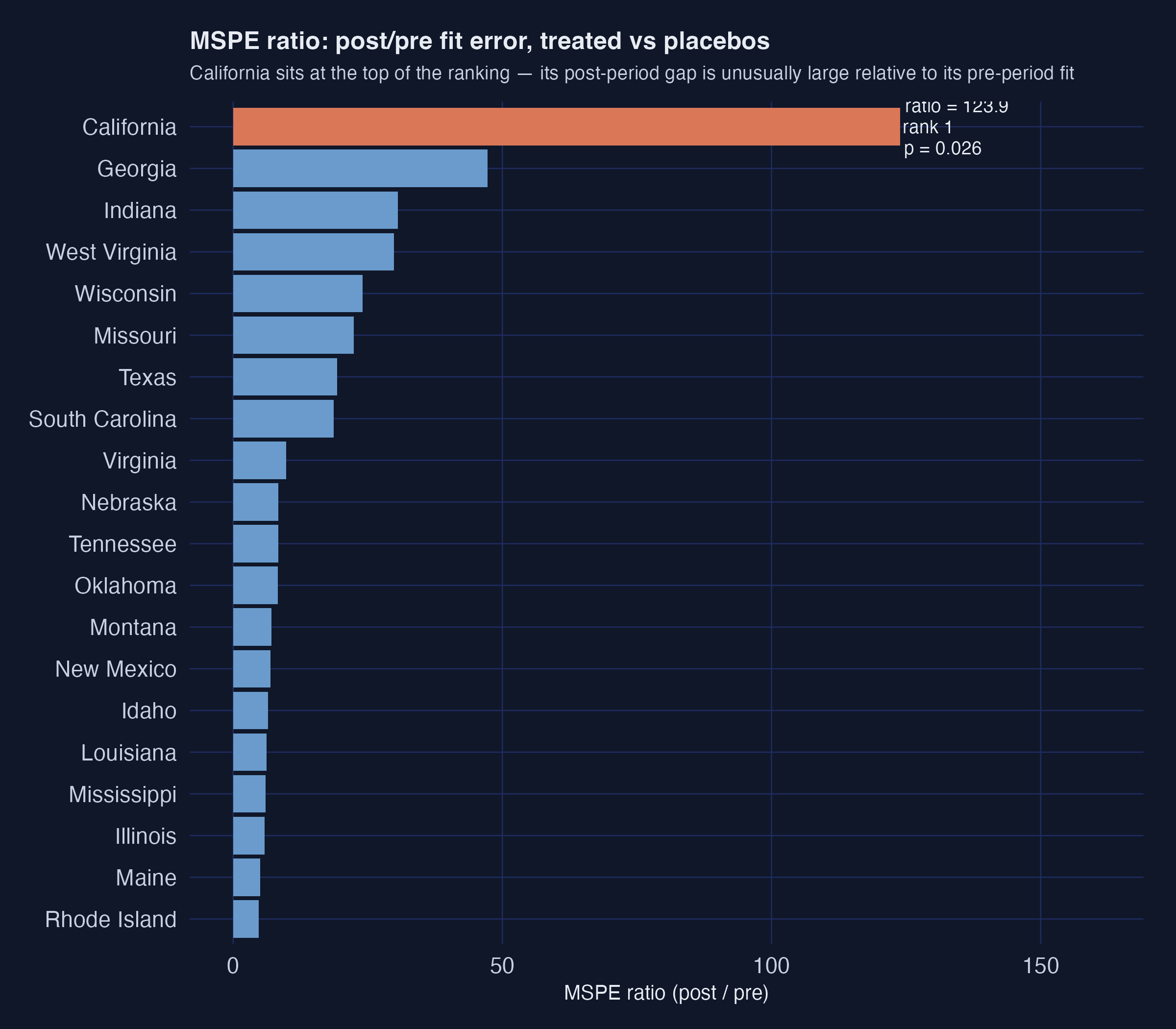 MSPE-ratio bar chart with California highlighted in orange at rank 1