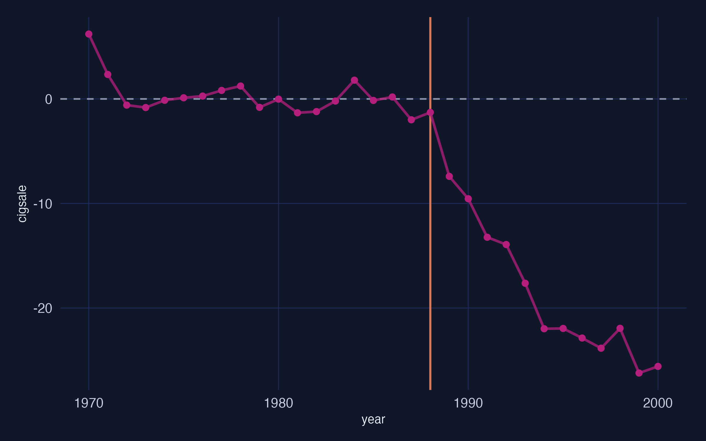 tidysynth plot_differences: per-year gap between observed California and synthetic California, isolating the treatment-effect curve