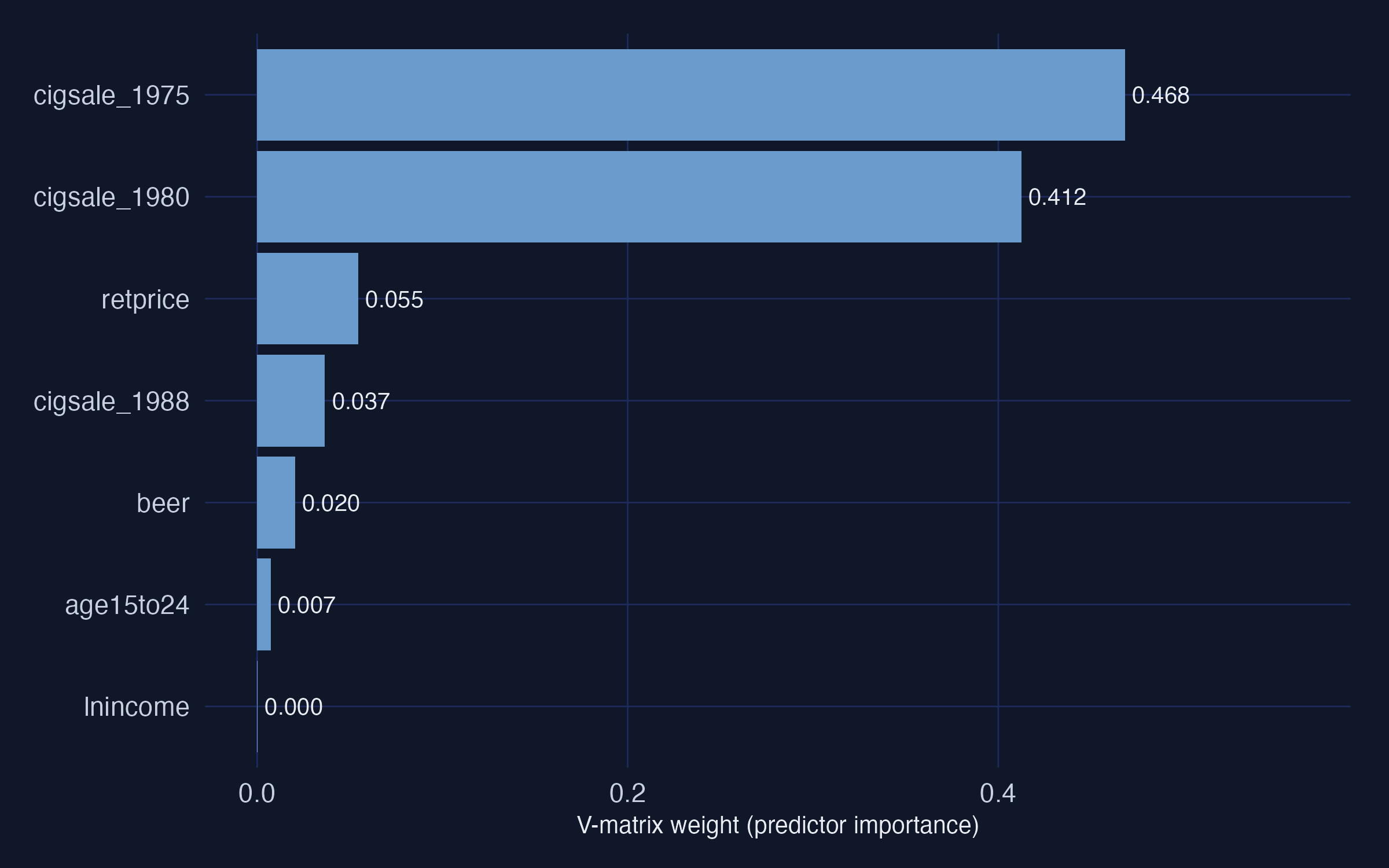 Stand-alone bar chart of the V matrix: cigsale_1975 and cigsale_1980 dominate, while behavioural covariates lnincome, age15to24 and beer get nearly zero weight
