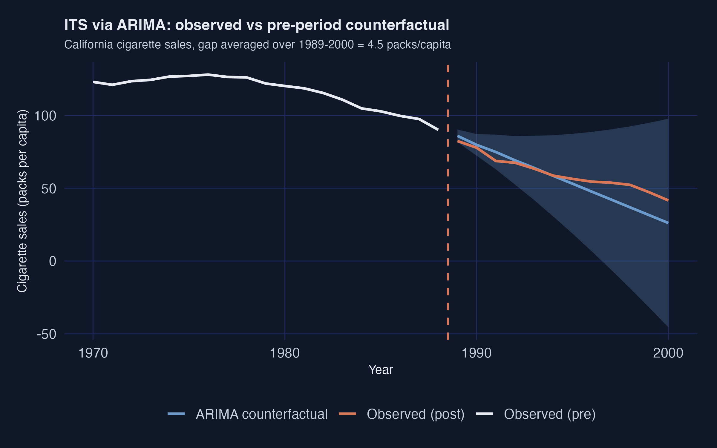ITS counterfactual from ARIMA(1,2,0) model with 95% forecast band