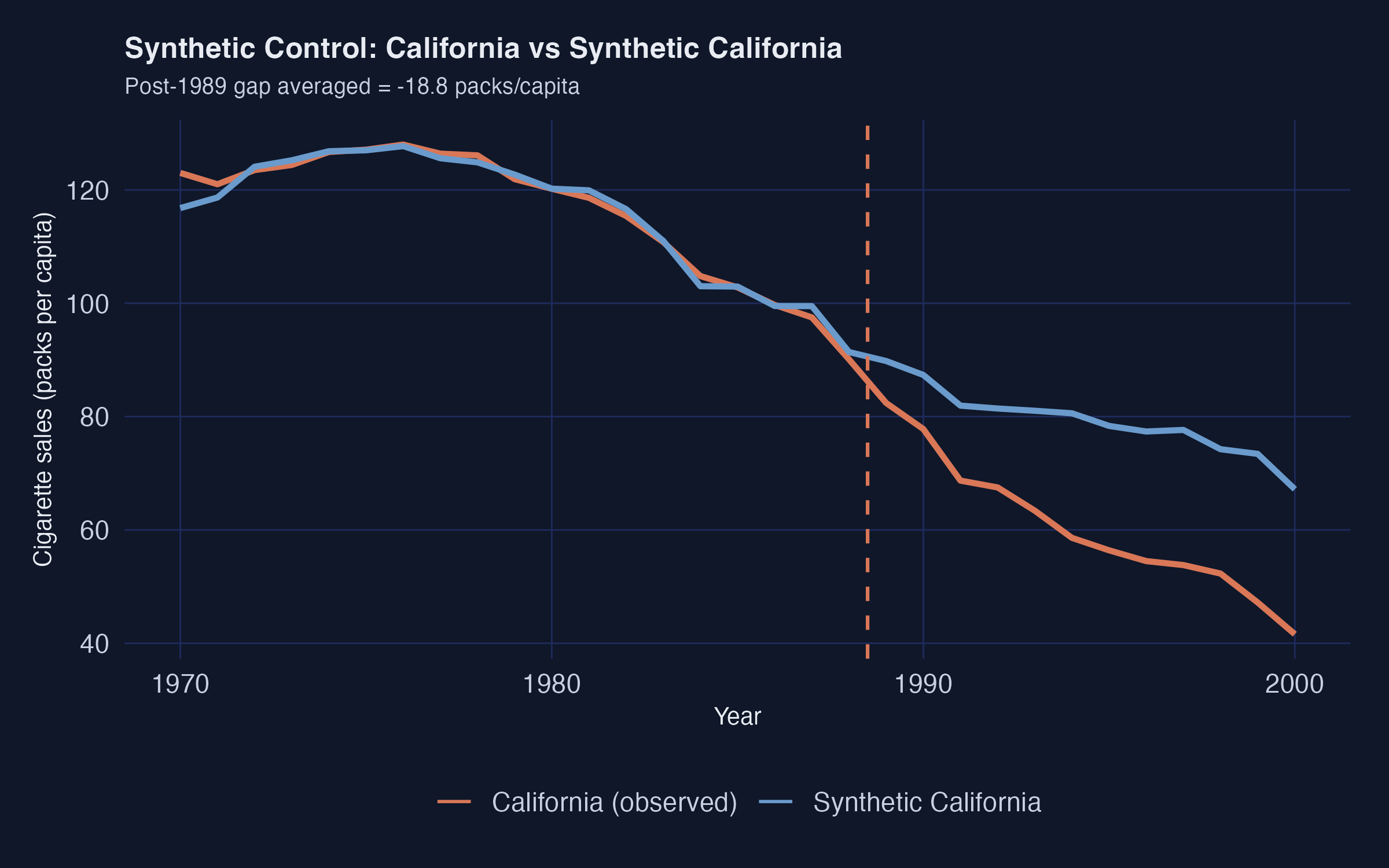 Synthetic Control: California (observed) vs synthetic California (weighted donor combination)