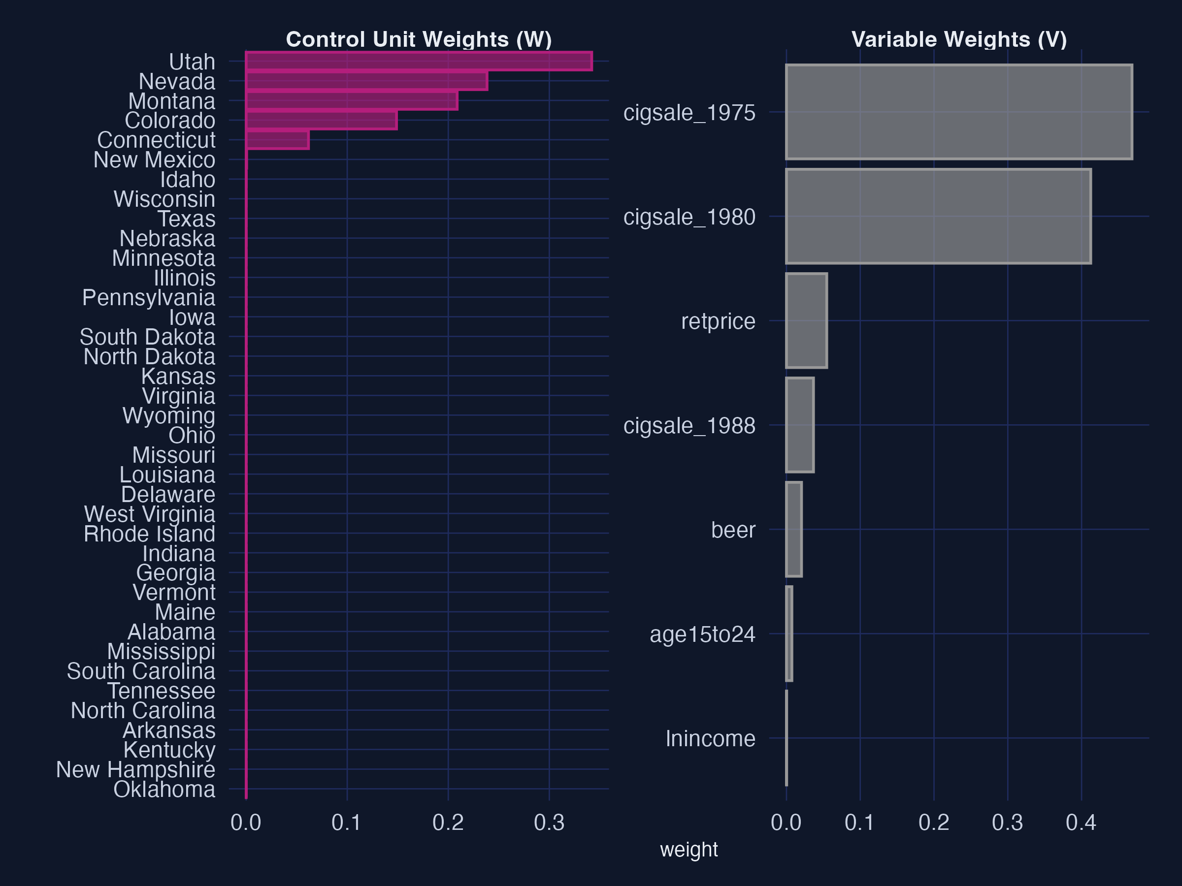 tidysynth plot_weights output: faceted bar chart with donor unit weights on the left and predictor V-matrix weights on the right