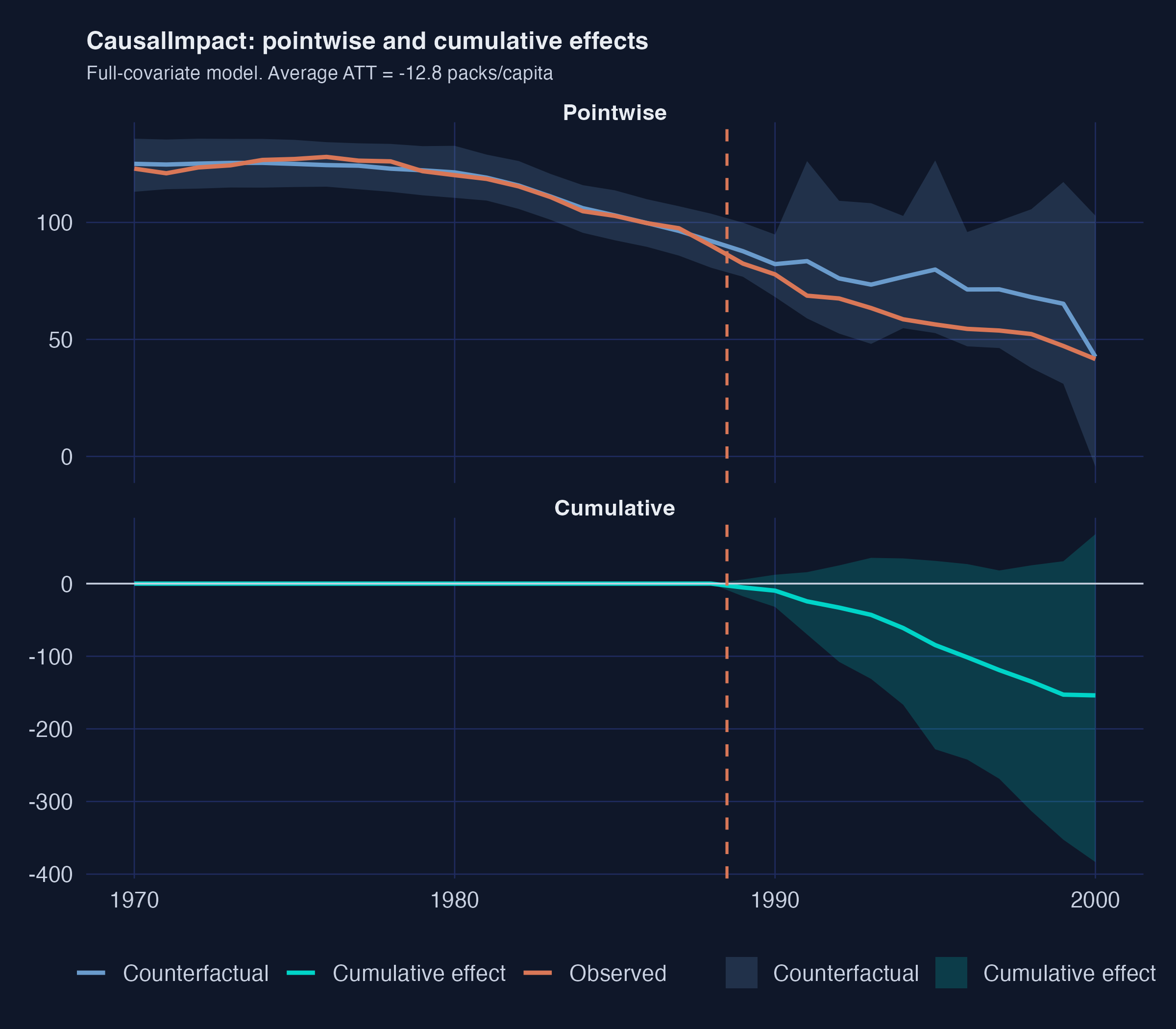 CausalImpact two-panel: pointwise observed vs Bayesian counterfactual, and cumulative effect over time