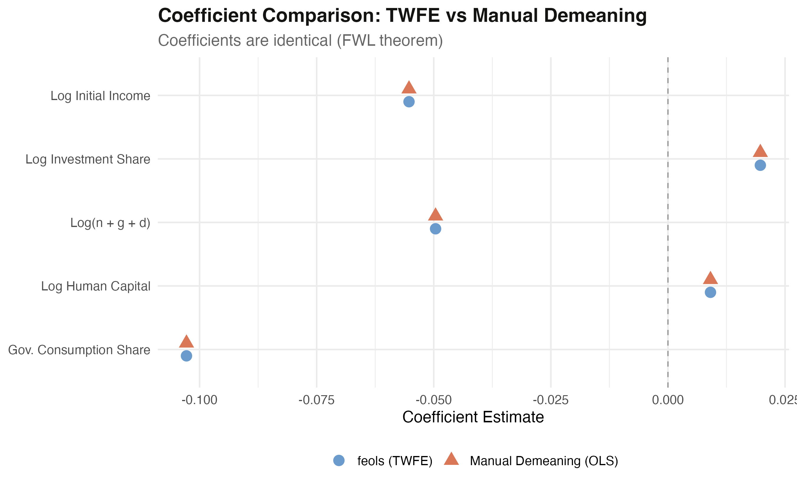 TWFE and manual demeaning coefficients overlap perfectly for all five variables.