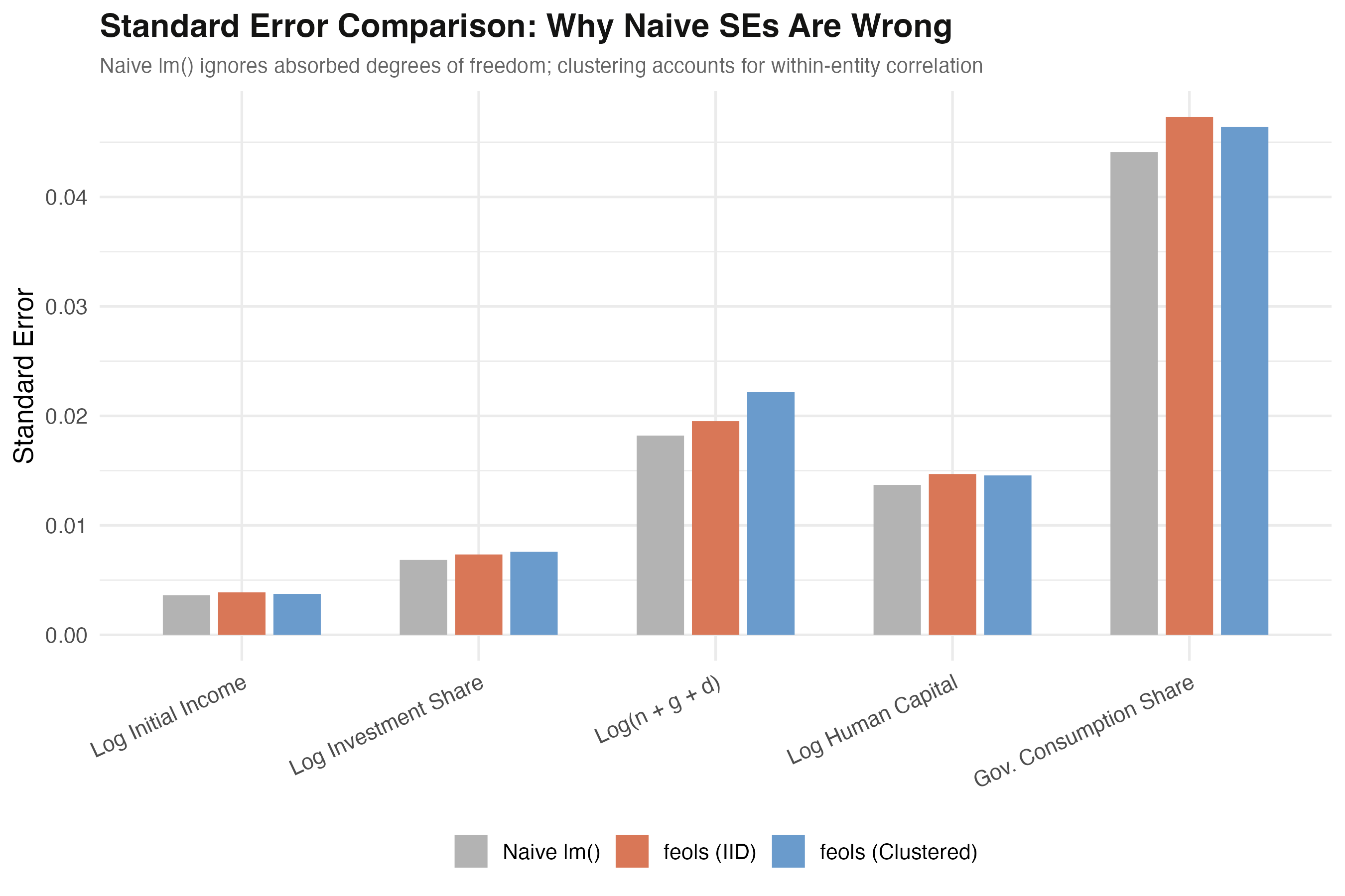 Naive lm() SEs are systematically smaller than both feols variants.