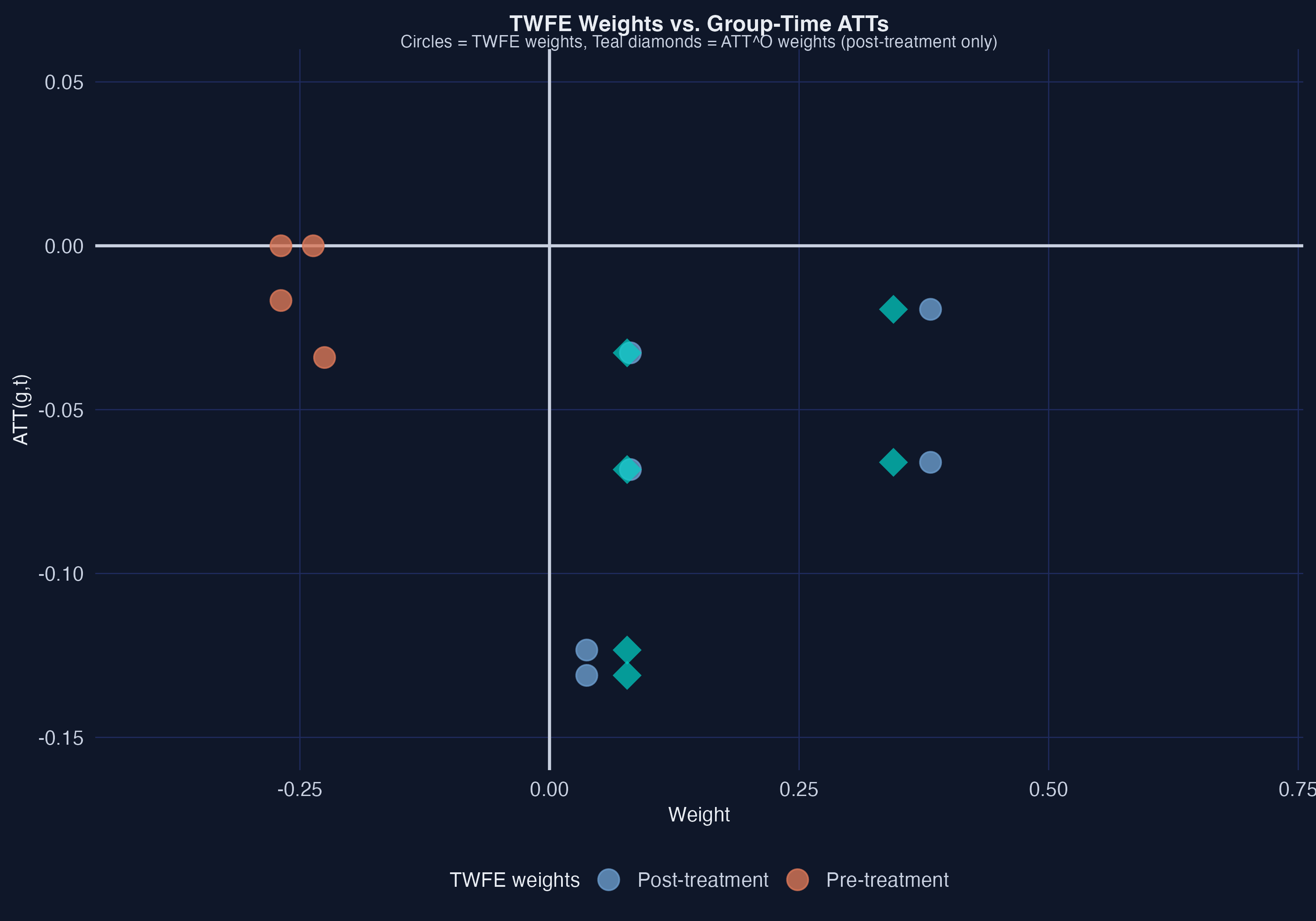 TWFE weight scatter plot showing how each group-time ATT is weighted. Circles are TWFE weights; teal diamonds are the proper ATT-O weights for post-treatment cells.
