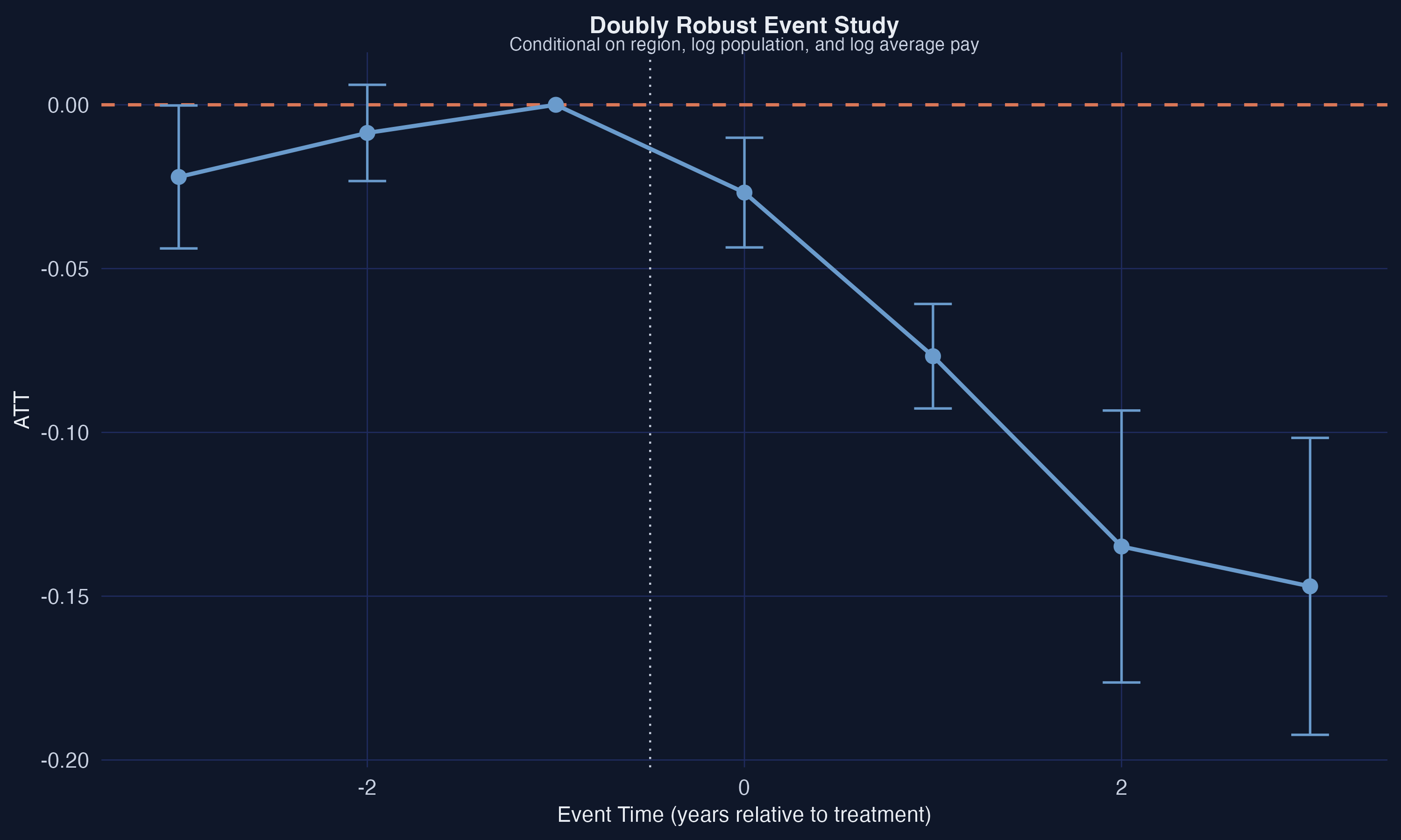Event study from the doubly robust estimator conditioning on log population and log average pay.