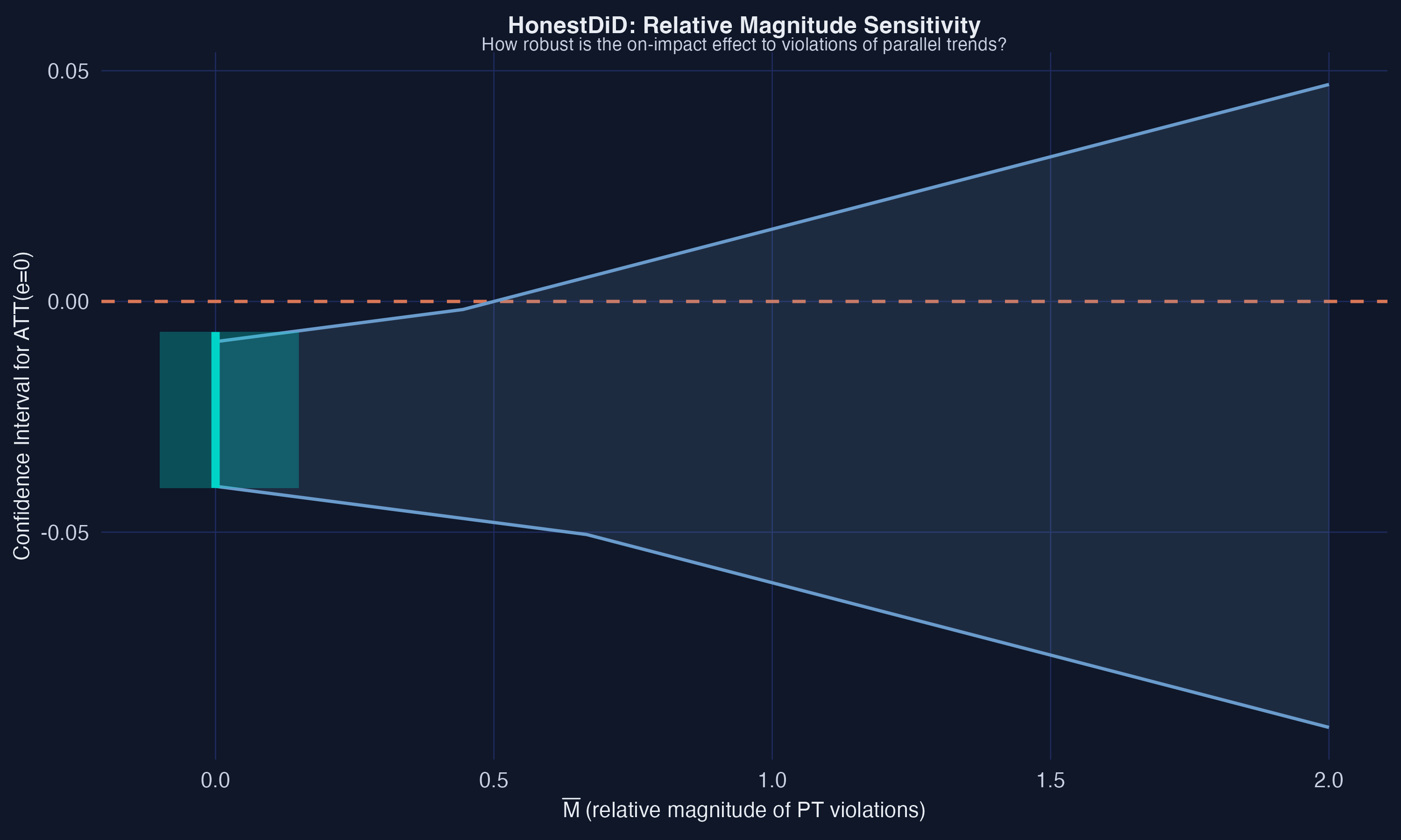 HonestDiD sensitivity analysis showing how the confidence interval for the on-impact effect widens as the allowed magnitude of parallel trends violations increases.