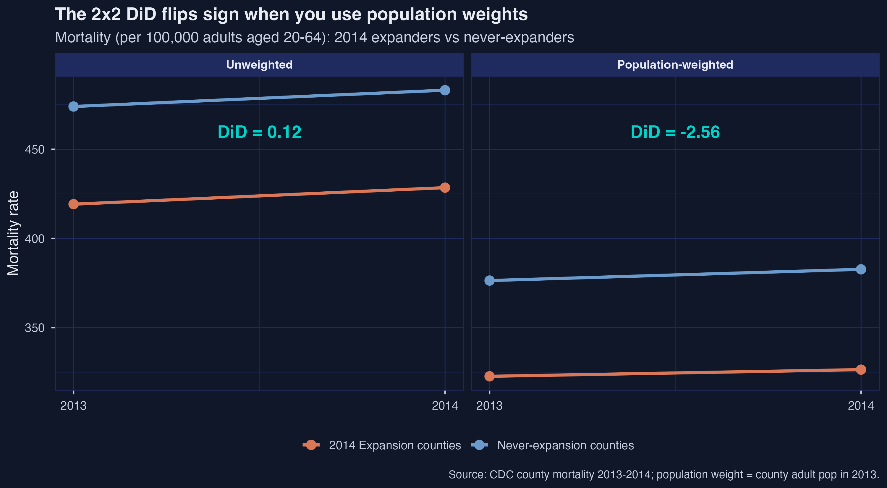 Figure 1: 2x2 cell-means panels show the same data plotted twice, with equal weights (left) and population weights (right). The slopes are nearly parallel on the left (DiD $\approx 0$) and visibly divergent on the right (DiD $\approx -2.6$).