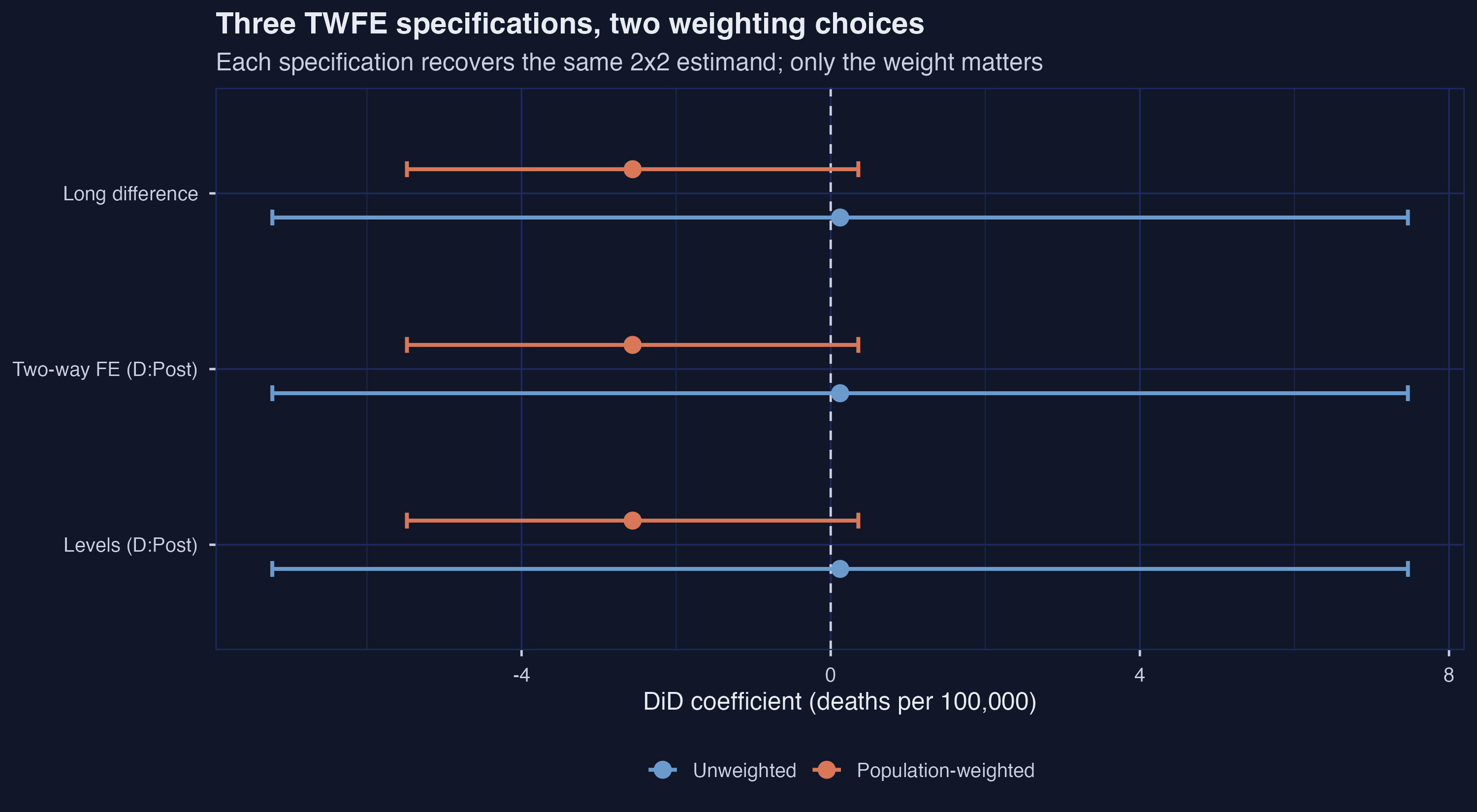 Figure 2: Six DiD estimates (three specifications x two weights), with 95% confidence intervals. The three rows within each weighting are visually superimposed &mdash; the regression form is interchangeable, but the weighting moves the point estimate by 2.7 deaths per 100,000.