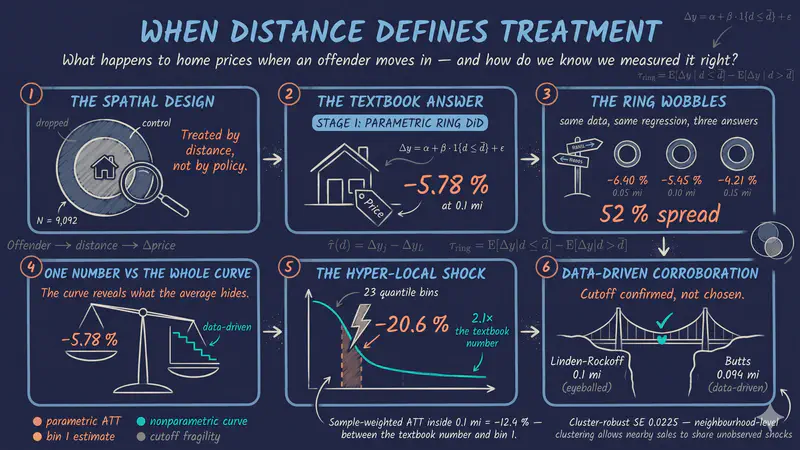 Difference-in-Differences with Geocoded Microdata: When Distance Defines Treatment