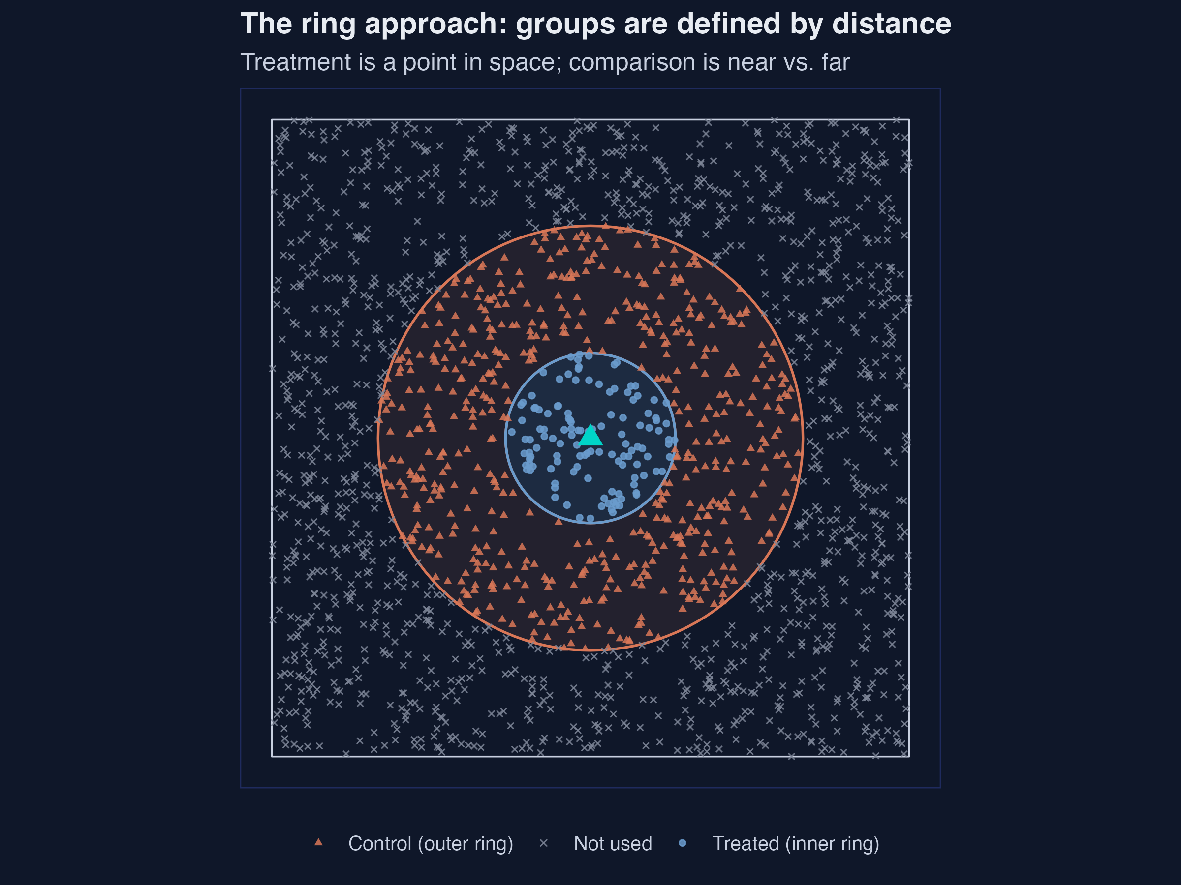 Ring geometry: treatment as a point, groups as distances.