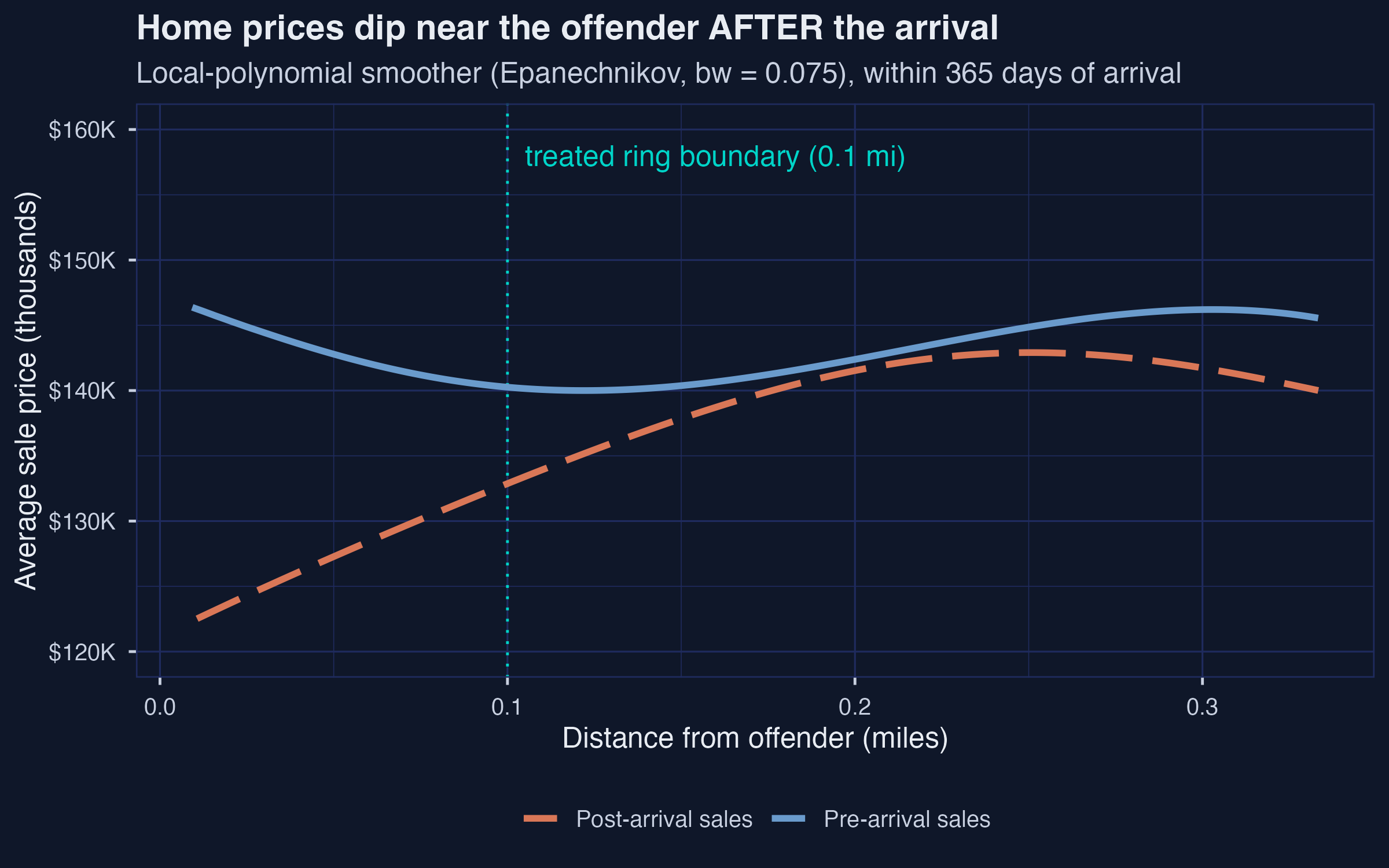 Pre vs post offender-arrival price gradient over distance.