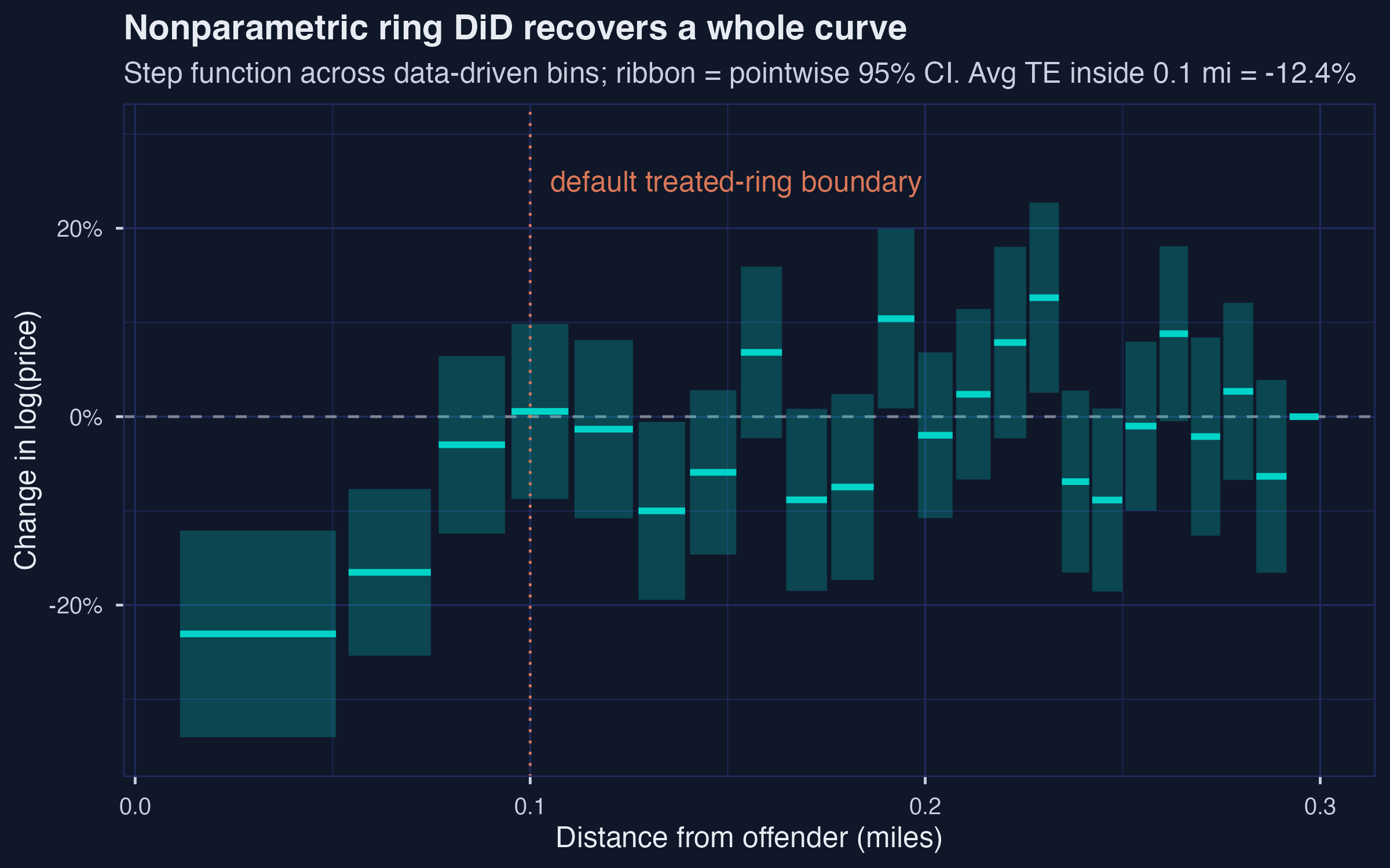 Nonparametric ring DiD: the treatment-effect curve over distance.