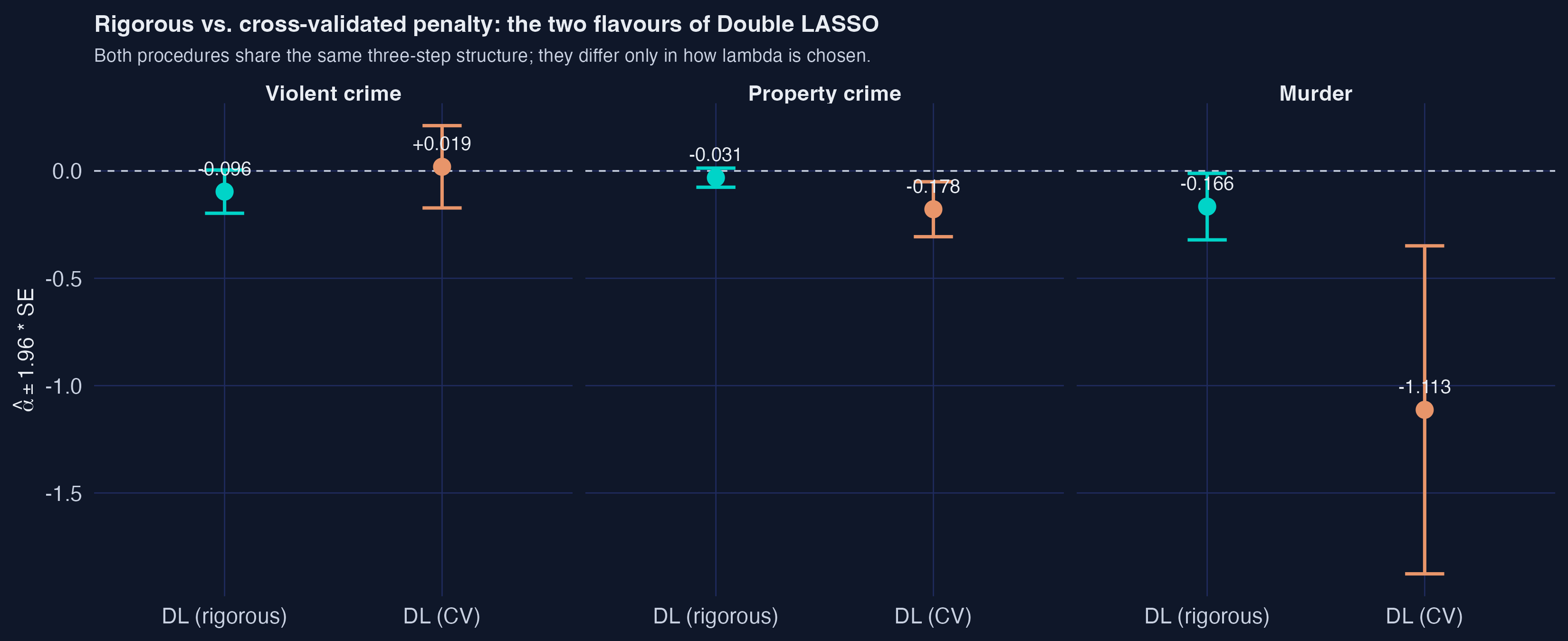 Rigorous-penalty vs. CV-penalty Double LASSO, side by side across the three outcomes: CV&rsquo;s permissive selection moves coefficients dramatically.