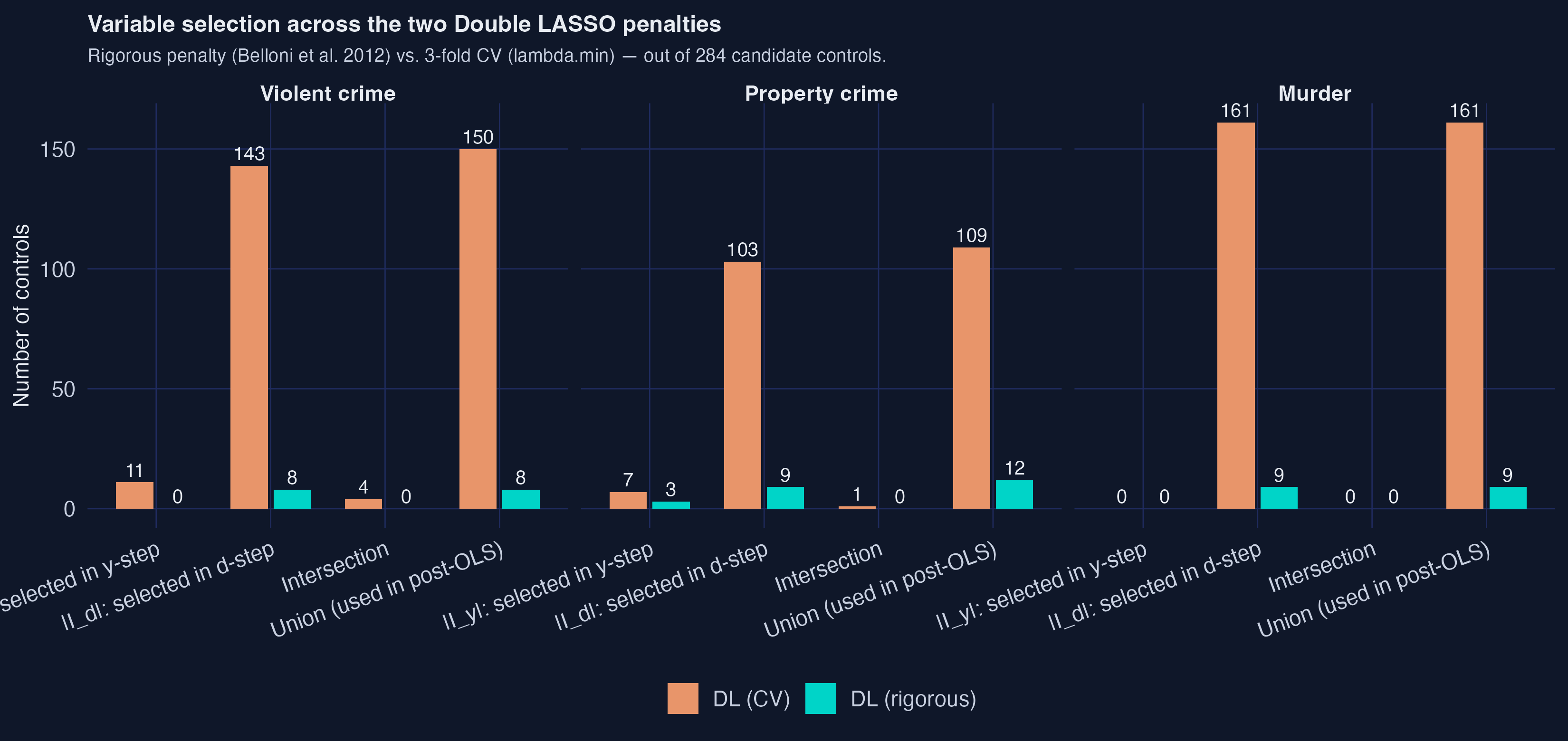 Variable selection across the two Double LASSO penalties: bars show the size of |I_y|, |I_d|, intersection, and union out of 284 candidate controls.