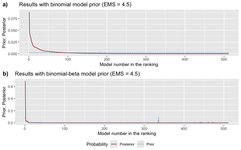 Prior and posterior model probabilities across all 512 models.