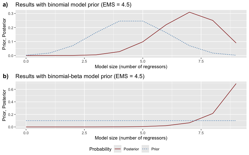 Prior and posterior distribution over model sizes.