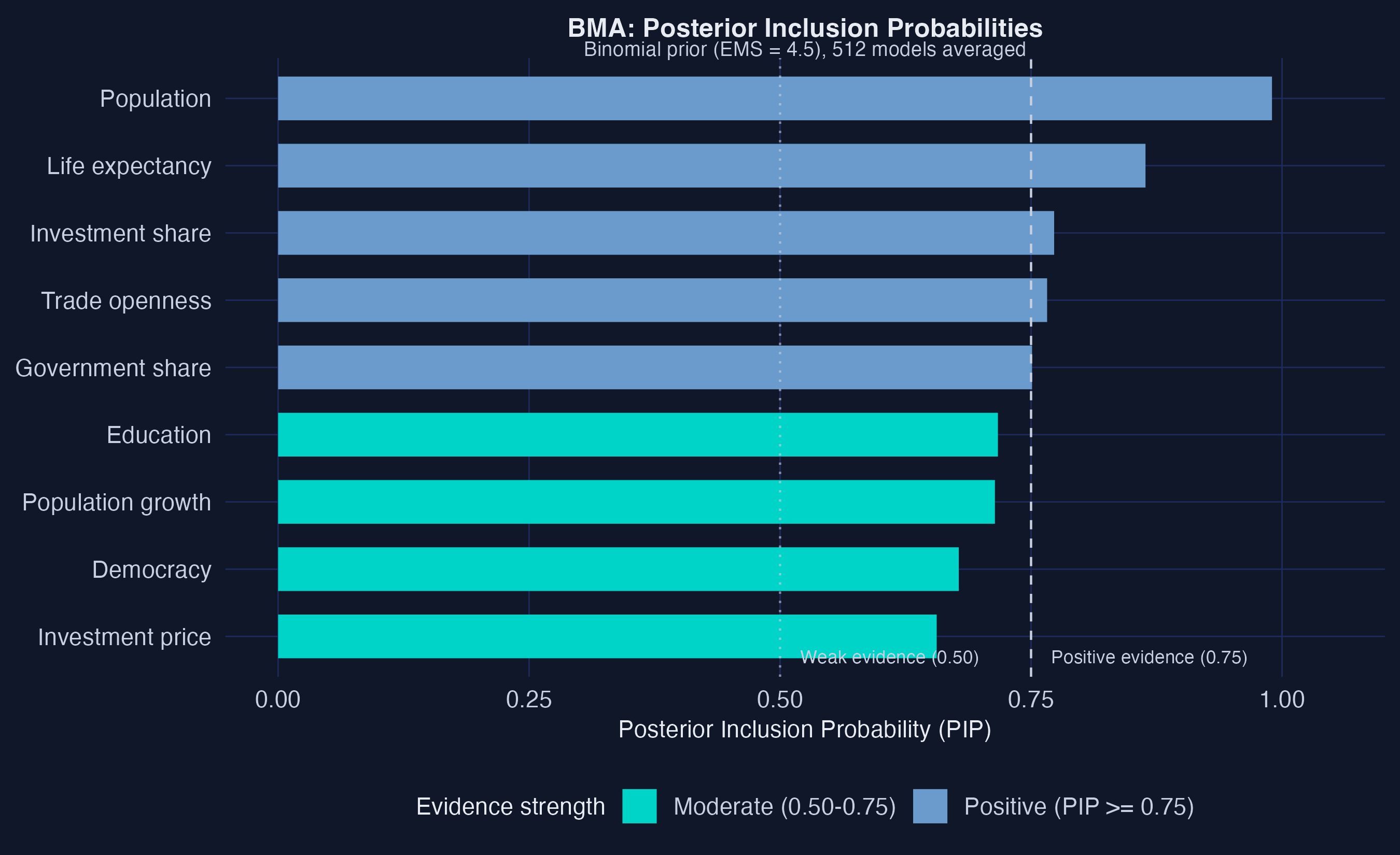 Posterior Inclusion Probabilities for all 9 regressors, sorted by PIP with threshold lines.