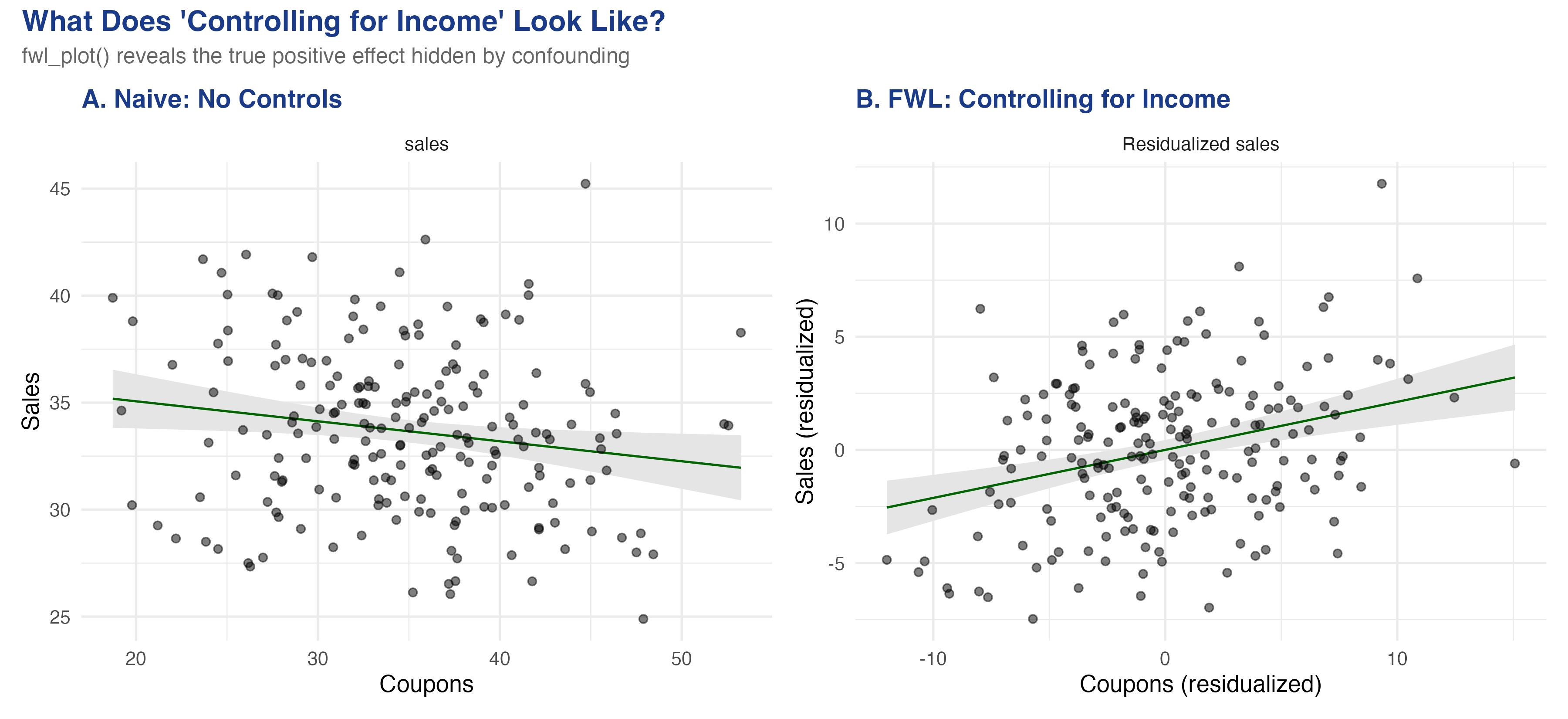 Naive scatter (left) shows a negative slope; after FWL residualization on income (right), the slope reverses to positive