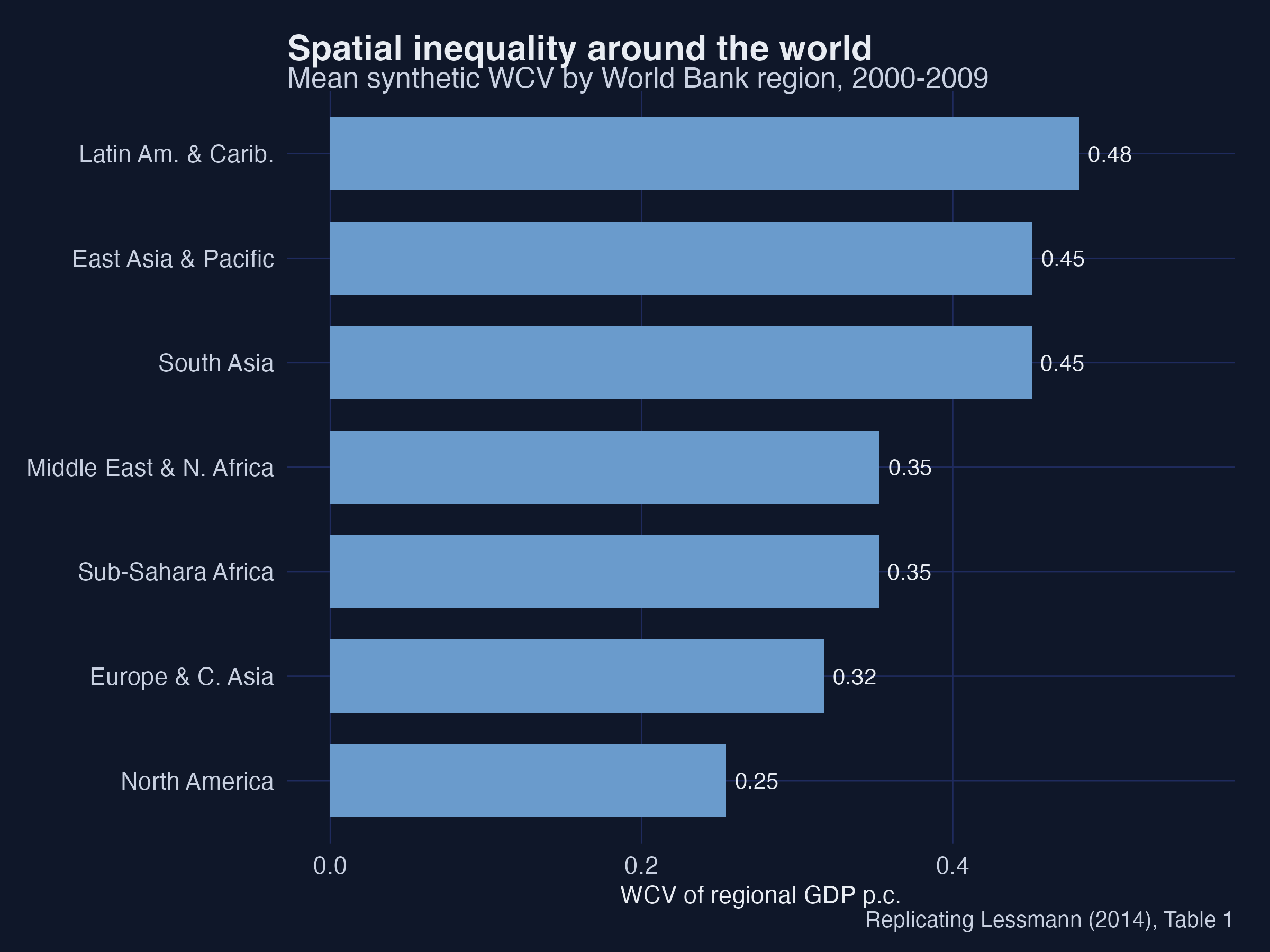 Mean WCV by World Bank region