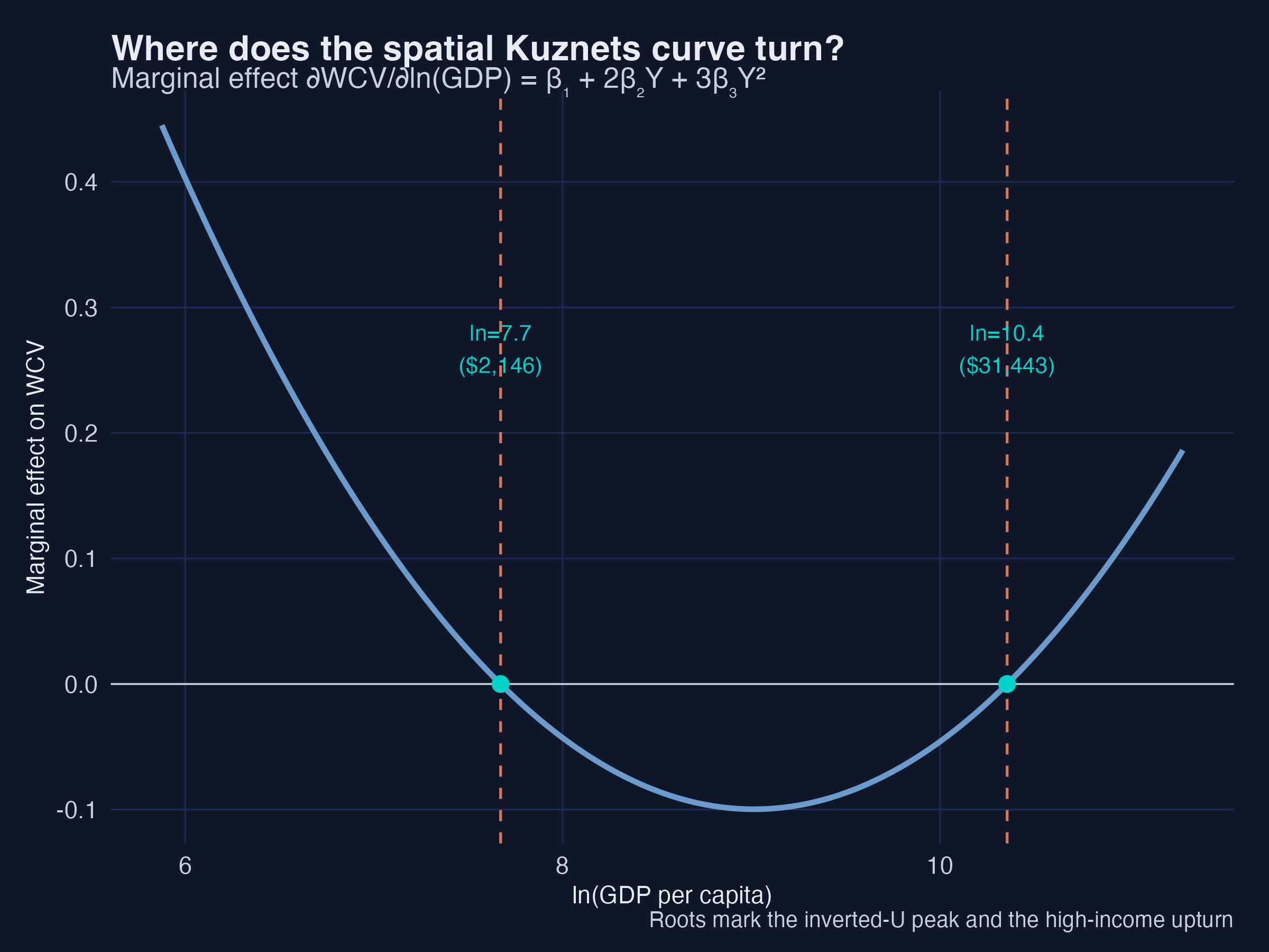 Turning points of the spatial Kuznets curve