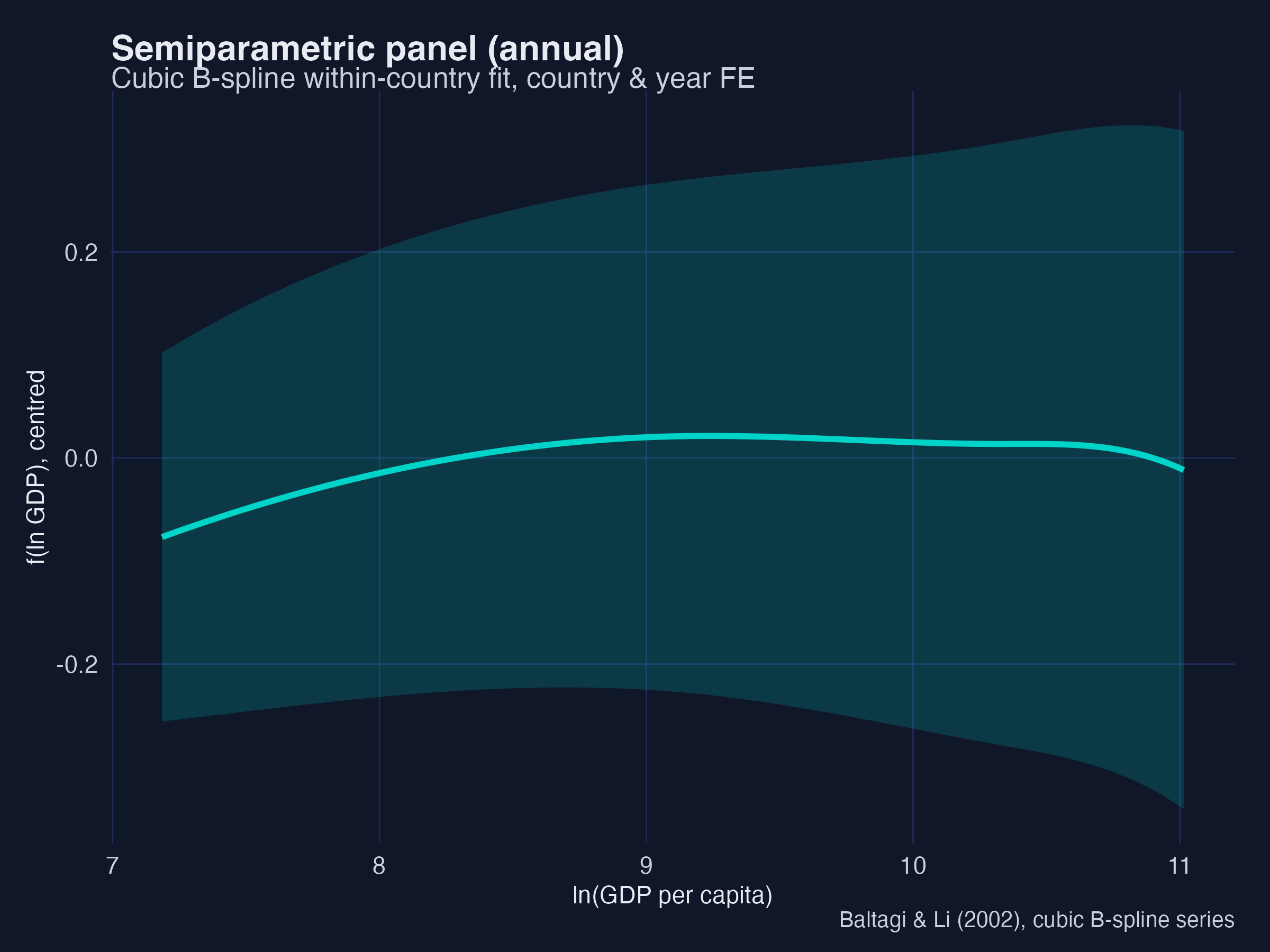 Baltagi–Li semiparametric fit, annual panel