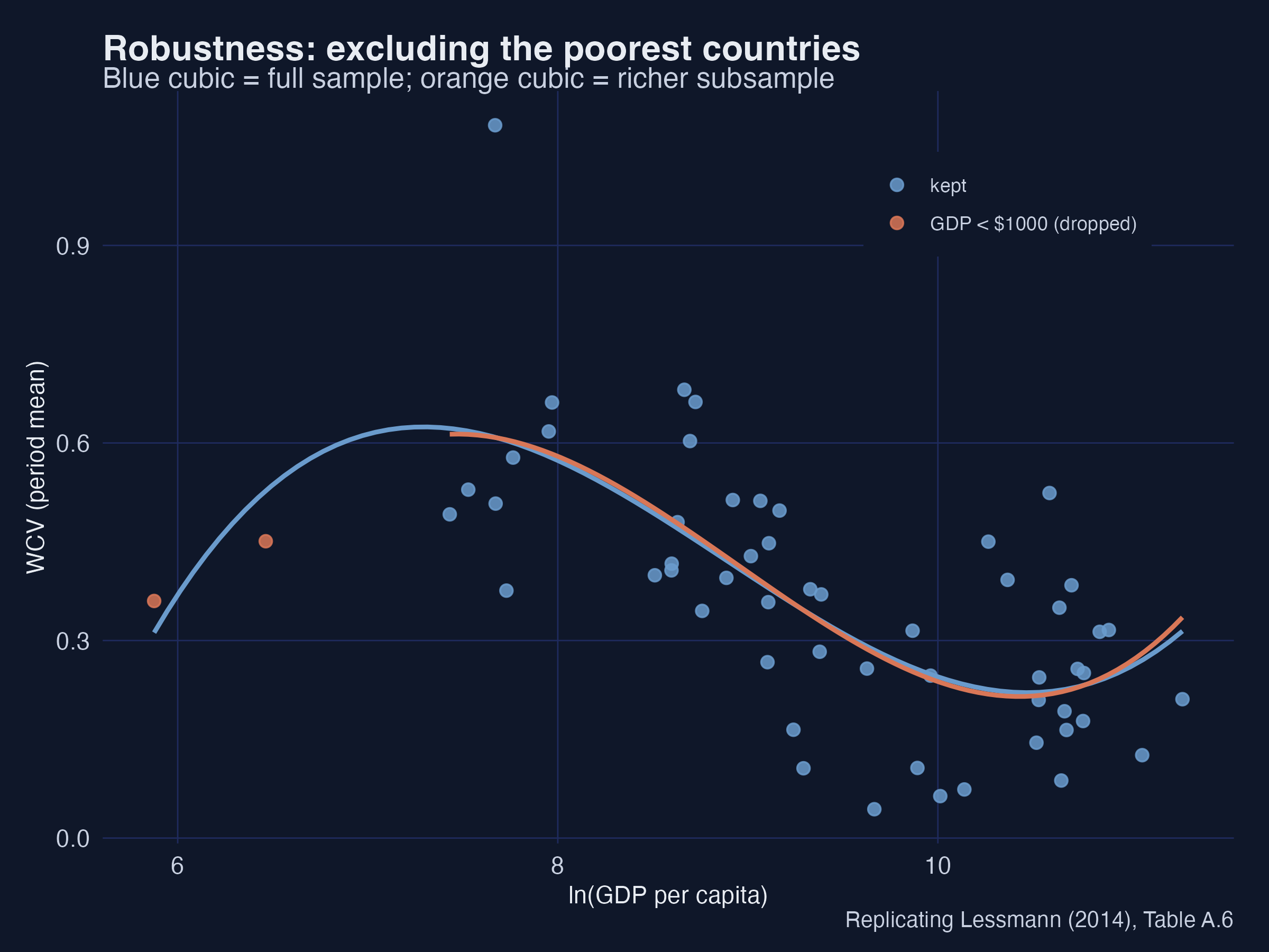 Robustness: excluding the poorest countries