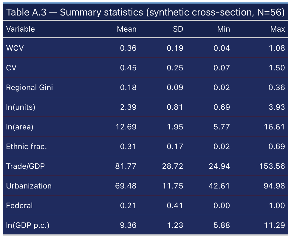 Summary statistics for the synthetic cross-section