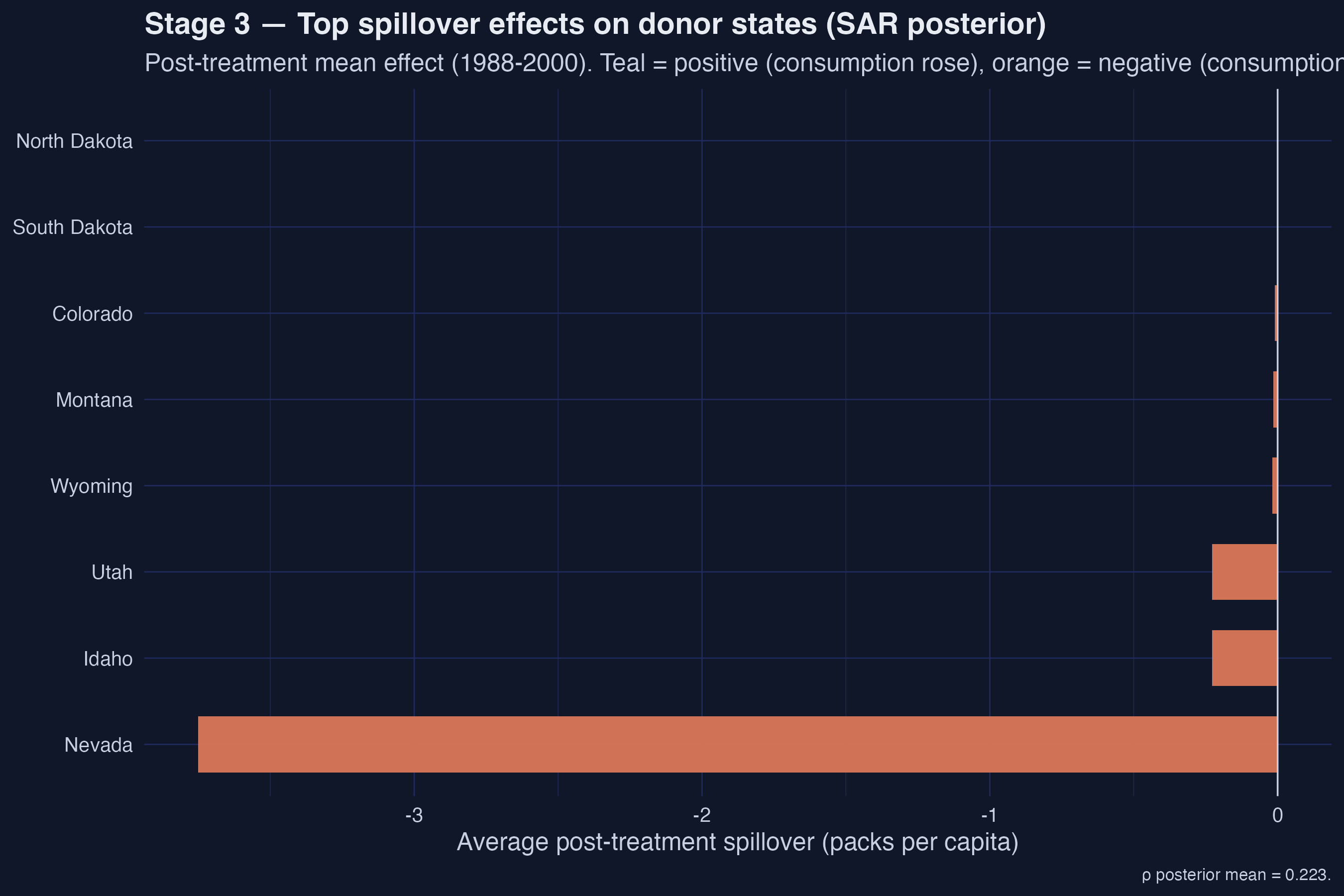 Stage 3 — Top-8 donor states by absolute spillover effect (post-1988 mean). Teal bars denote positive spillovers, orange bars denote negative.