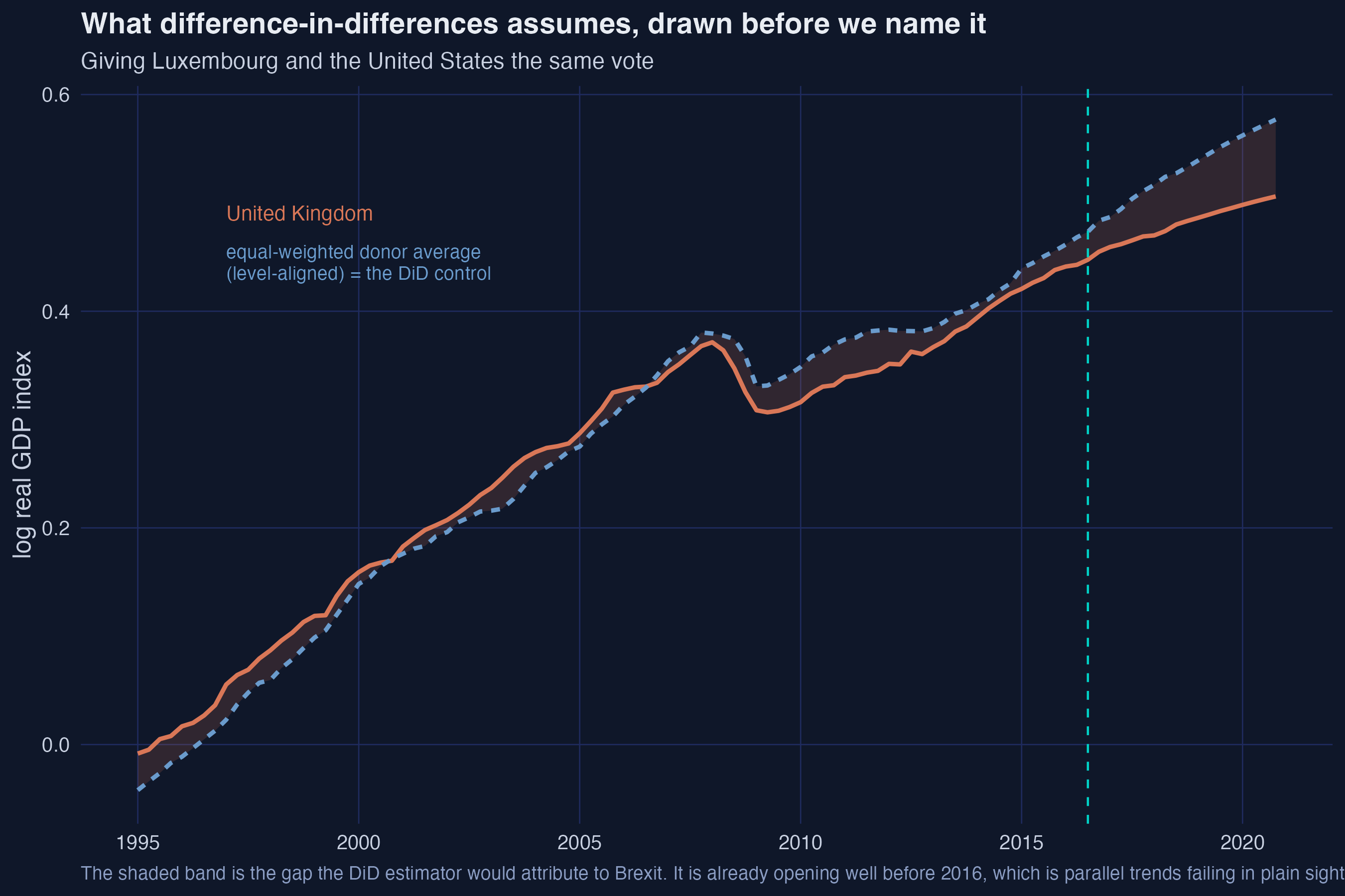 The UK&rsquo;s log real GDP against the level-aligned equal-weighted average of the 23 donors, with the growing gap between them shaded in orange