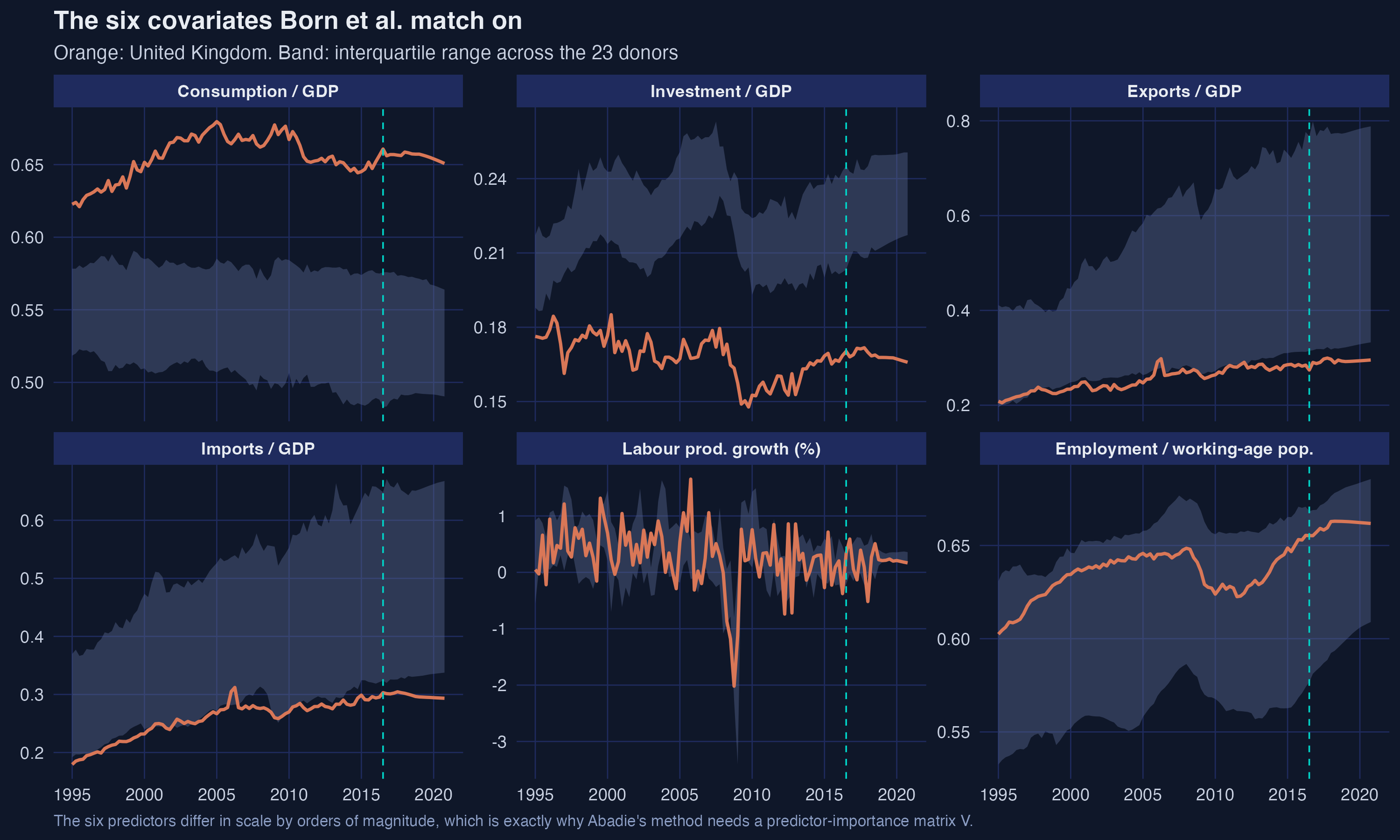 Six small-multiple panels showing consumption, investment, exports and imports as shares of GDP, labour productivity growth and the employment share, with the UK in orange over the donor interquartile band
