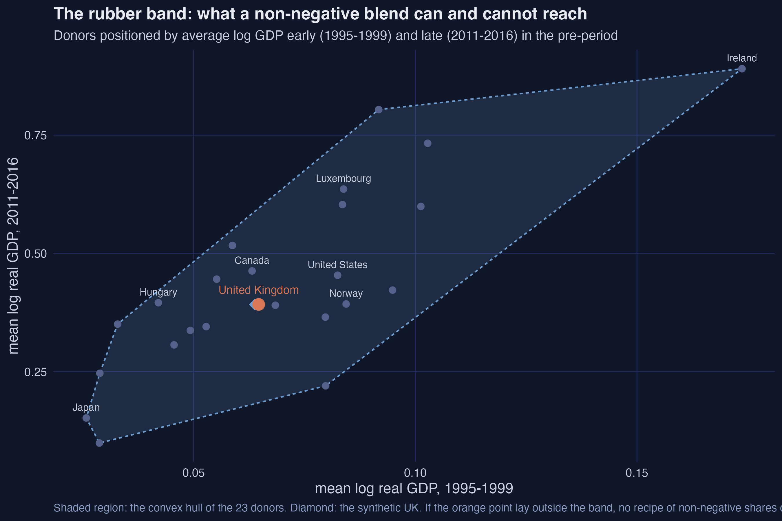 Donor countries plotted by their average log GDP early and late in the pre-treatment period, with the convex hull shaded and the UK marked inside it