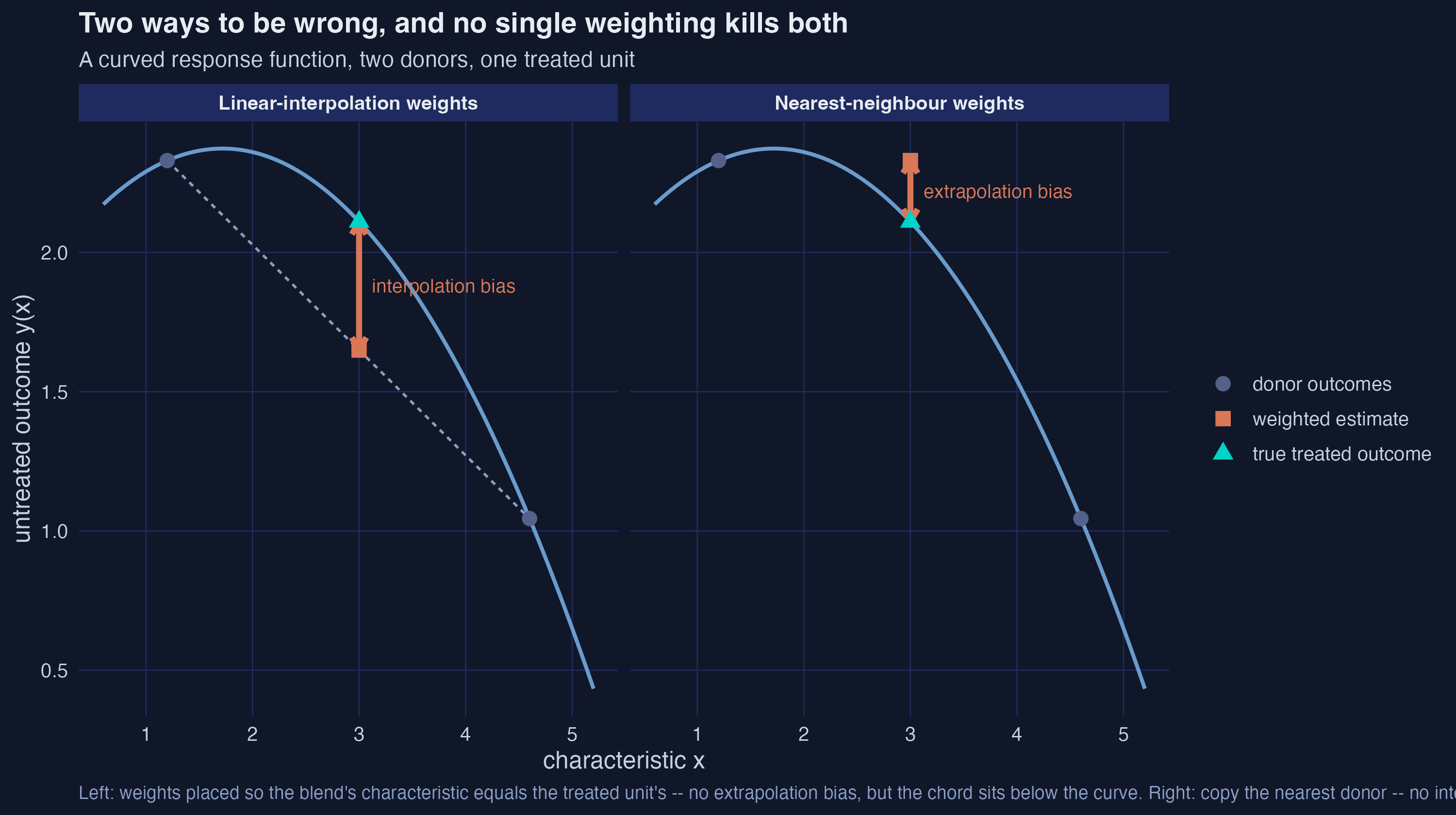 Two panels showing a curved response function with two donors and one treated unit; the left panel annotates the interpolation bias as the gap between the chord and the curve, the right panel annotates the extrapolation bias as the gap from copying the nearest donor