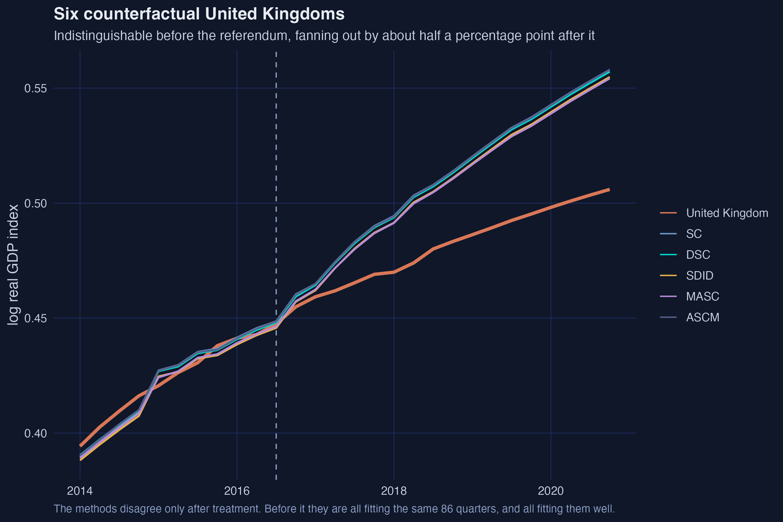 Six counterfactual paths for the UK zoomed to 2014 through 2020, indistinguishable before the referendum and fanning apart afterwards