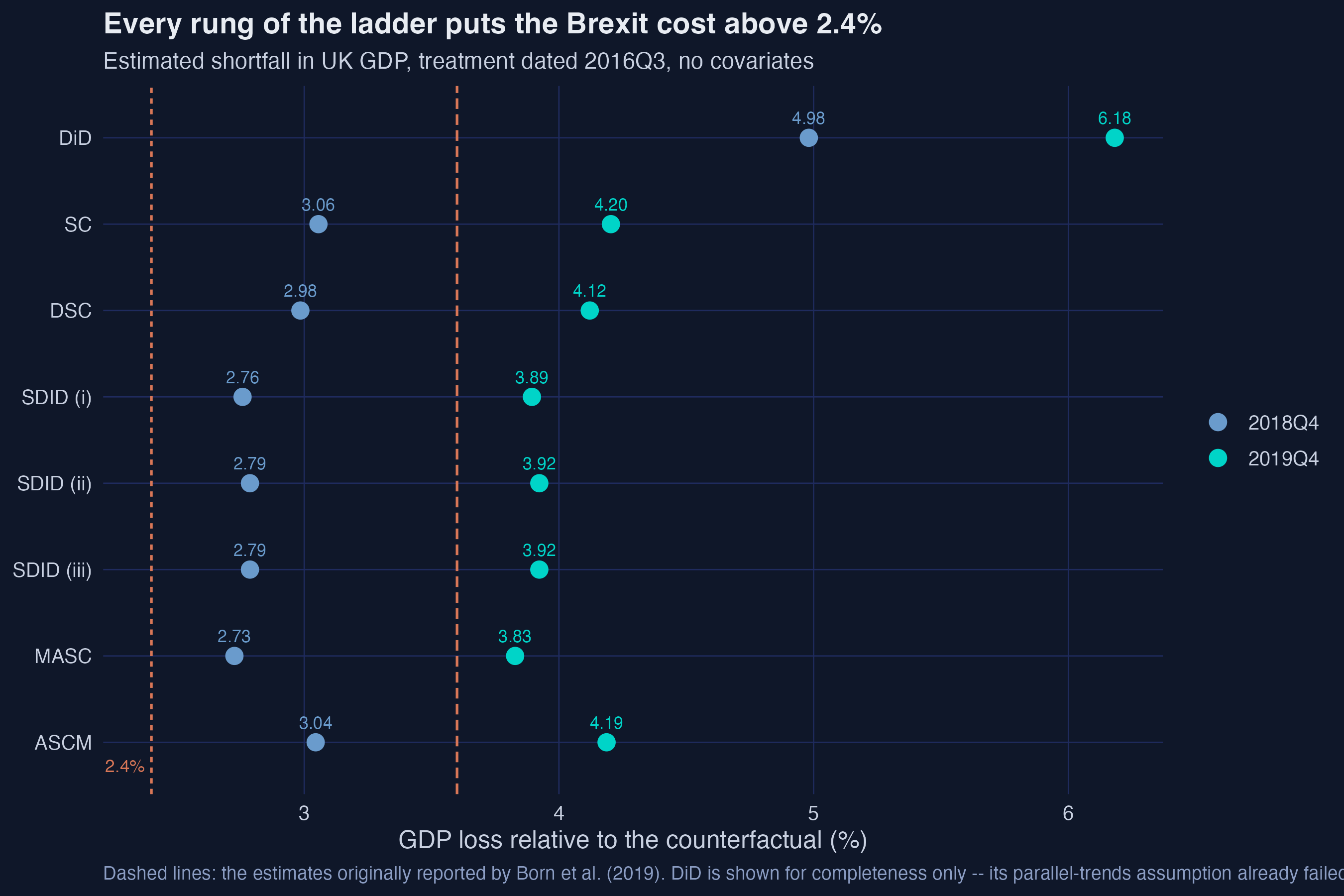 Dot plot of every estimator&rsquo;s 2018Q4 and 2019Q4 estimate with Born et al.&rsquo;s 2.4 per cent marked as a dashed reference line, all estimates lying to the right of it